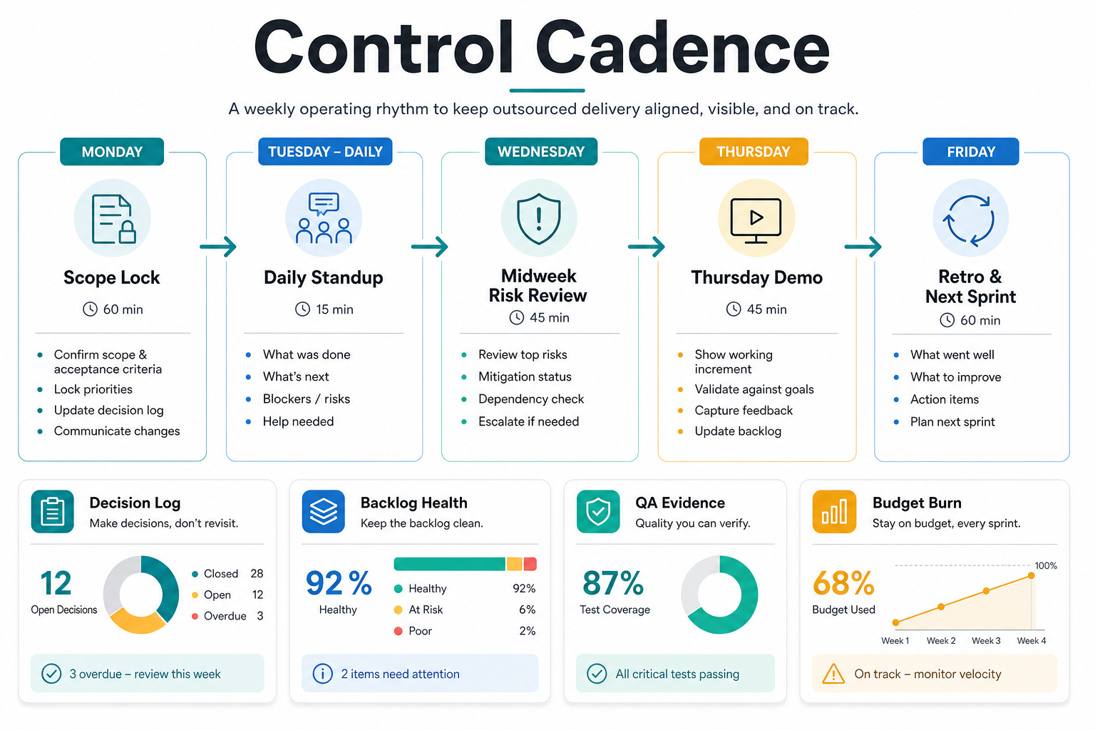 Weekly outsourcing control cadence with scope lock, daily standup, risk review, demo, retrospective, decision log, QA evidence, and budget burn