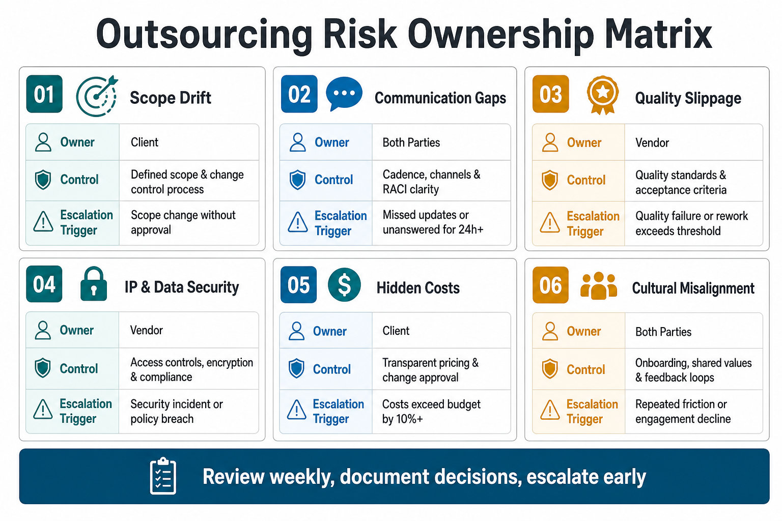 Outsourcing risk ownership matrix covering scope drift, communication gaps, quality slippage, IP and data security, hidden costs, and cultural misalignment