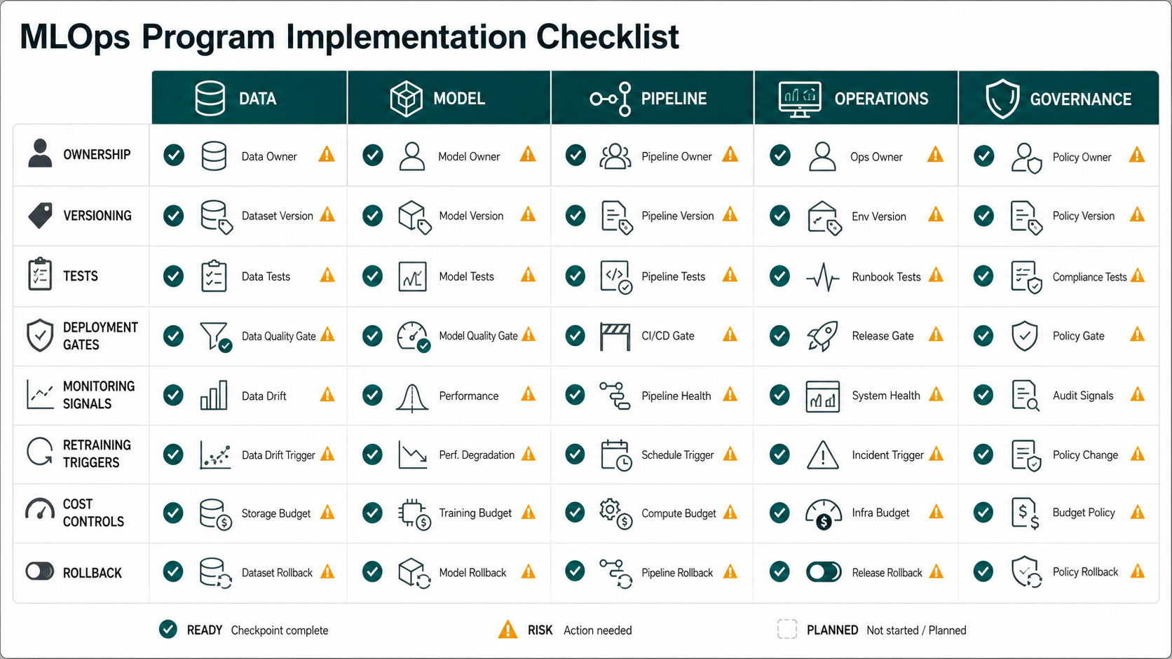 MLOps implementation readiness matrix covering data ownership, model versioning, pipeline tests, monitoring signals, retraining triggers, cost controls, governance, and rollback