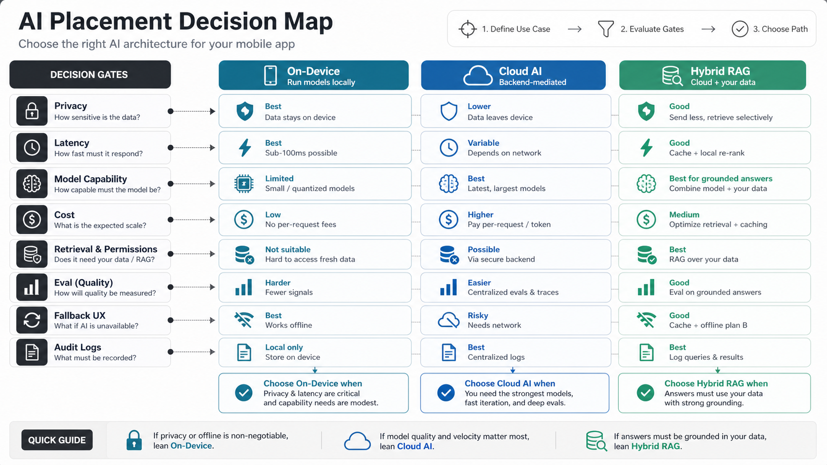 AI placement decision map comparing on-device AI backend-mediated cloud AI and hybrid RAG across privacy latency capability cost retrieval evaluation fallback UX and audit logs
