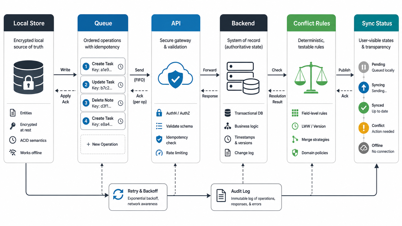 Offline-first mobile app sync architecture showing local encrypted store operation queue API gateway backend conflict rules retry audit log and sync status