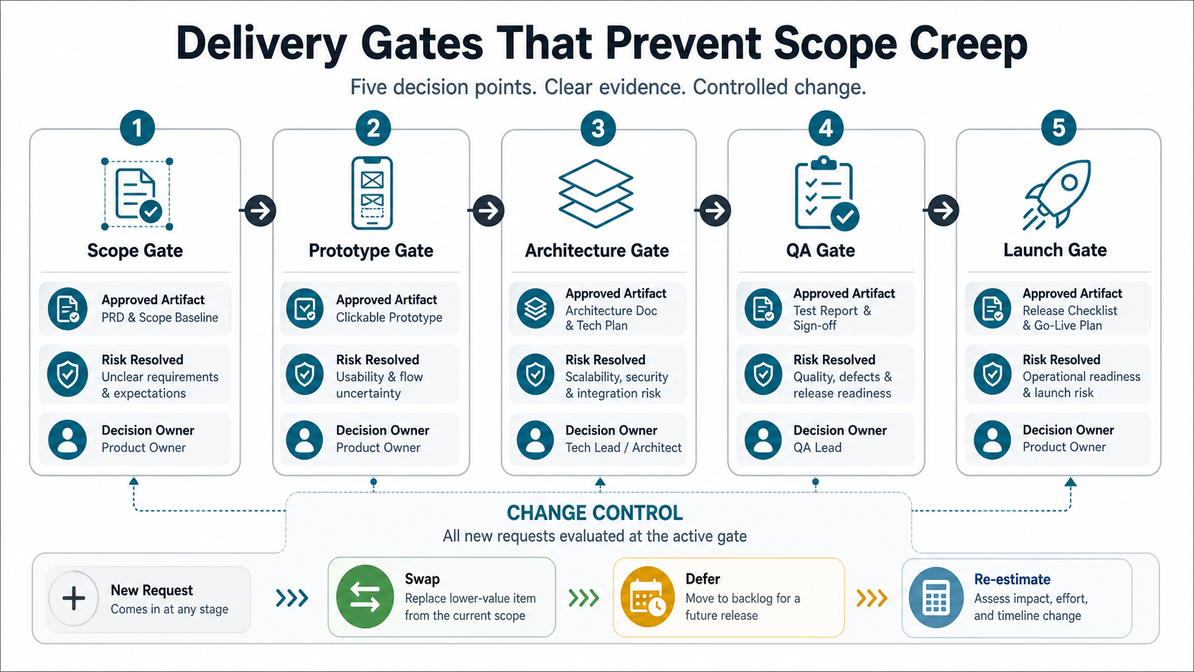 Five delivery gates for mobile app scope, prototype, architecture, QA, and launch decisions with change control paths
