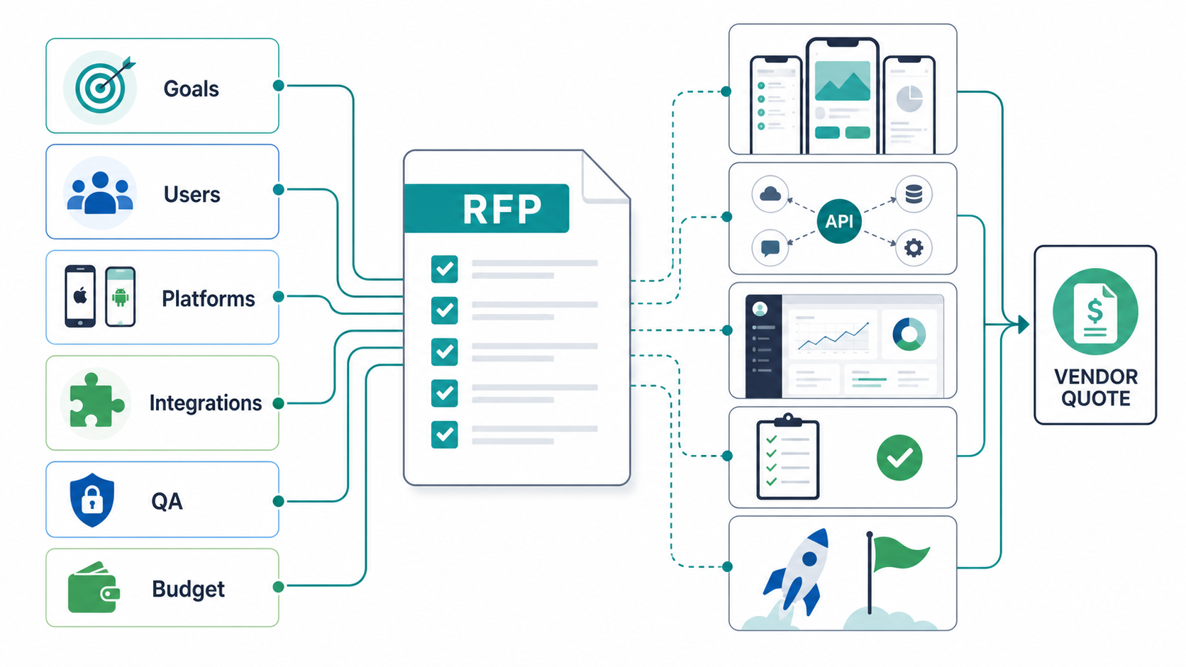 Mobile app development RFP readiness map showing goals, users, platforms, integrations, QA, launch, and budget flowing into a vendor quote