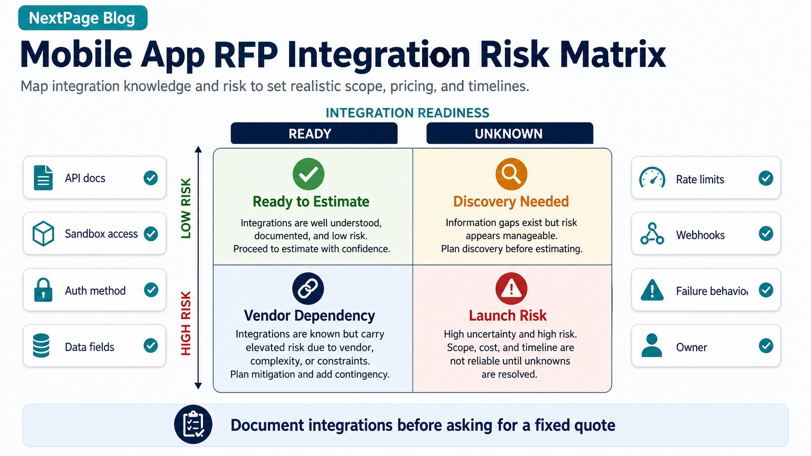 Mobile app RFP integration risk matrix showing ready to estimate, discovery needed, vendor dependency, and launch risk quadrants