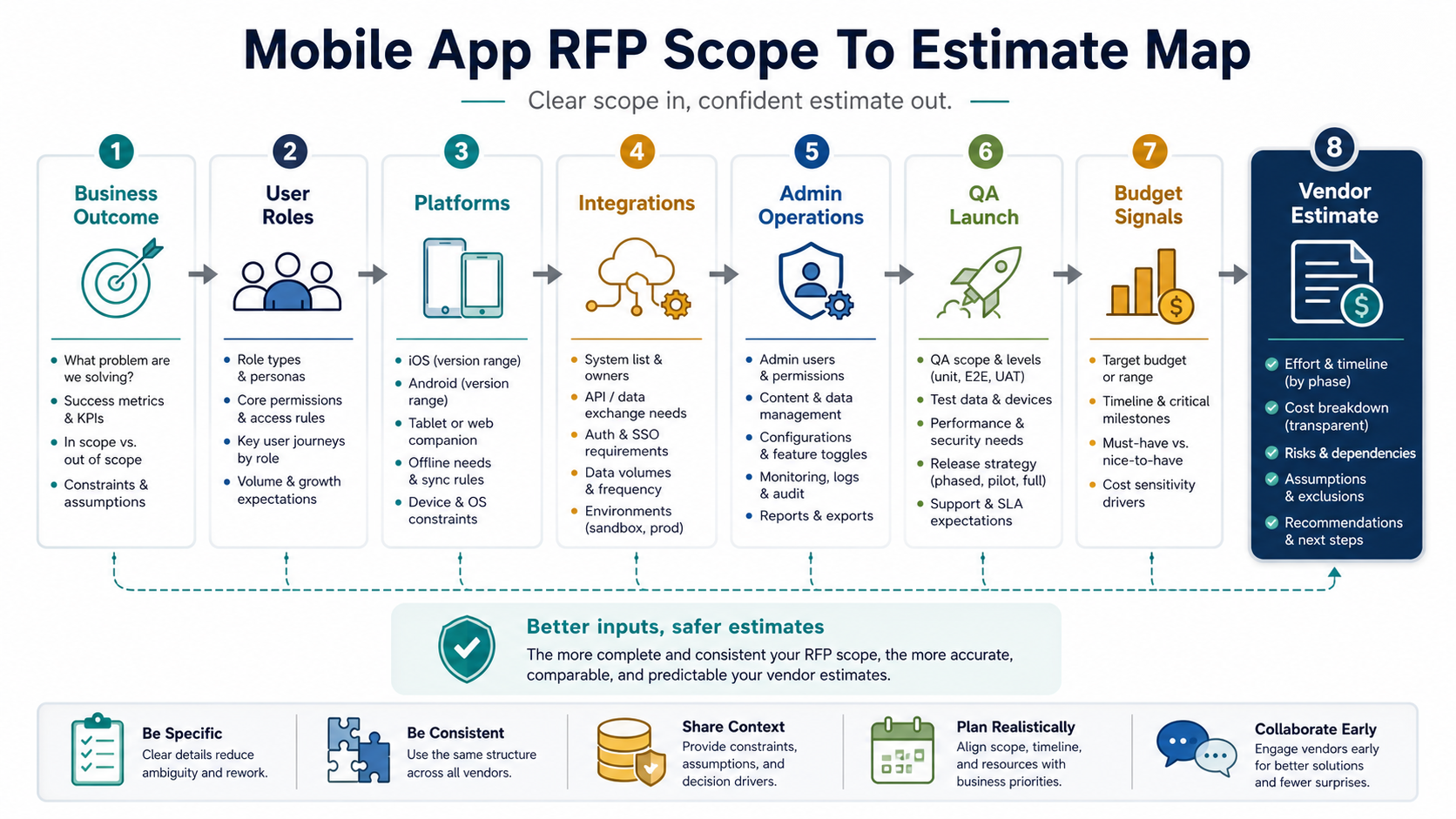 Mobile app RFP scope to estimate map showing business outcome, user roles, platforms, integrations, admin operations, QA launch, budget signals, and vendor estimate