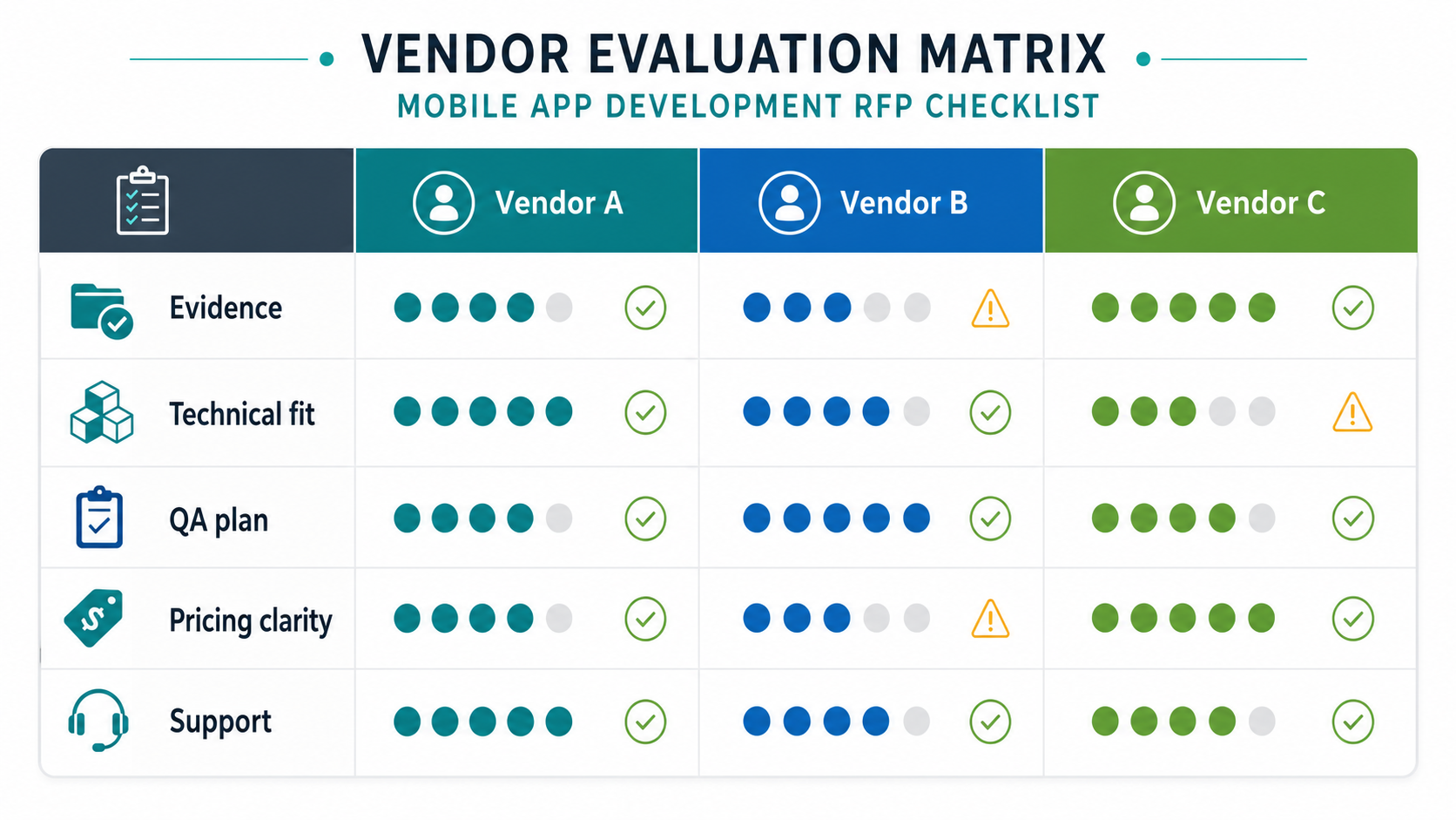 Vendor evaluation matrix for a mobile app development RFP comparing evidence, technical fit, QA plan, pricing clarity, and support