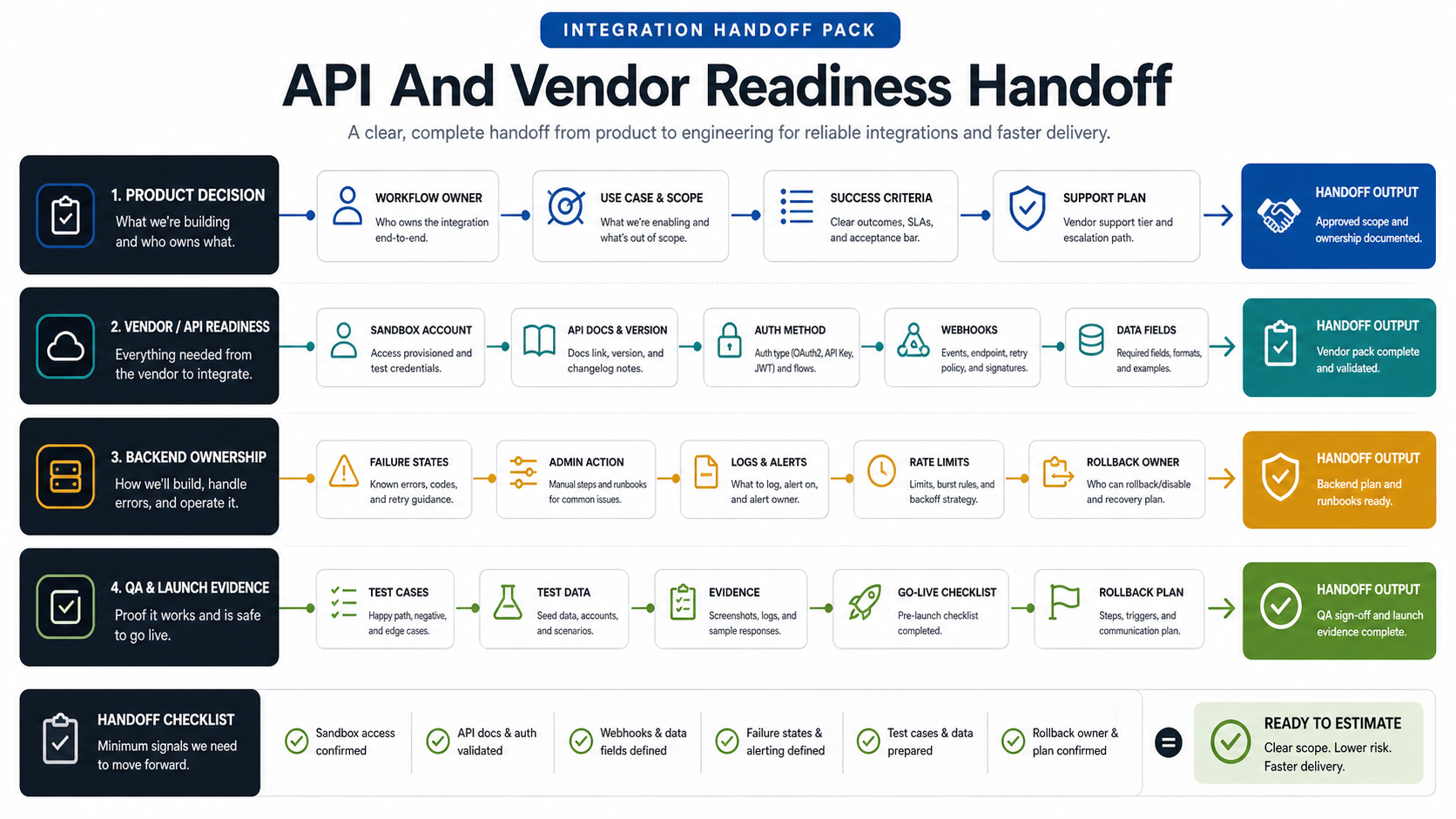 API and vendor readiness handoff map for mobile app integrations showing product decisions, vendor API readiness, backend ownership, QA evidence, and launch outputs