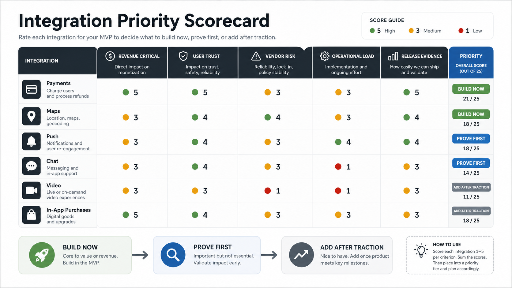 Mobile app integration priority scorecard comparing payments, maps, push, chat, video, and in-app purchases by revenue, trust, vendor risk, operational load, and release evidence