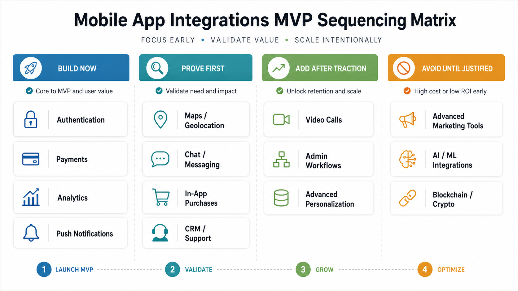 Mobile app integration sequencing matrix sorting authentication, payments, analytics, push notifications, maps, chat, video, in-app purchases, CRM, admin workflows, and personalization into MVP phases