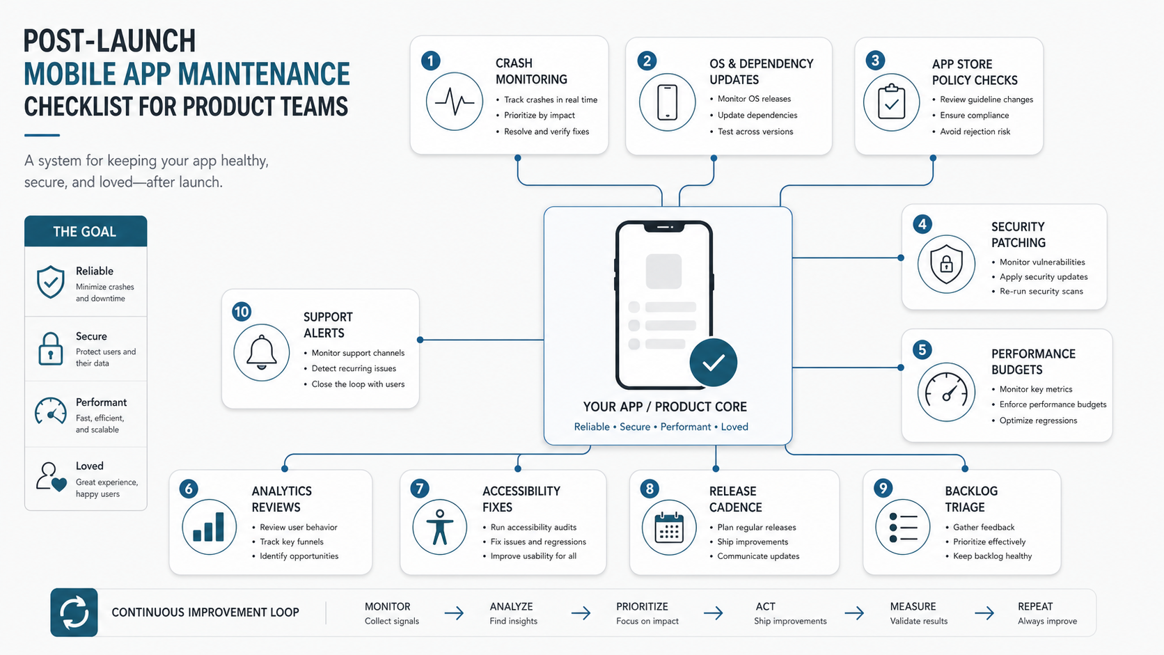 Mobile app maintenance operating system map connecting crash monitoring, OS updates, dependency upgrades, security patches, analytics, accessibility, release cadence, and support triage