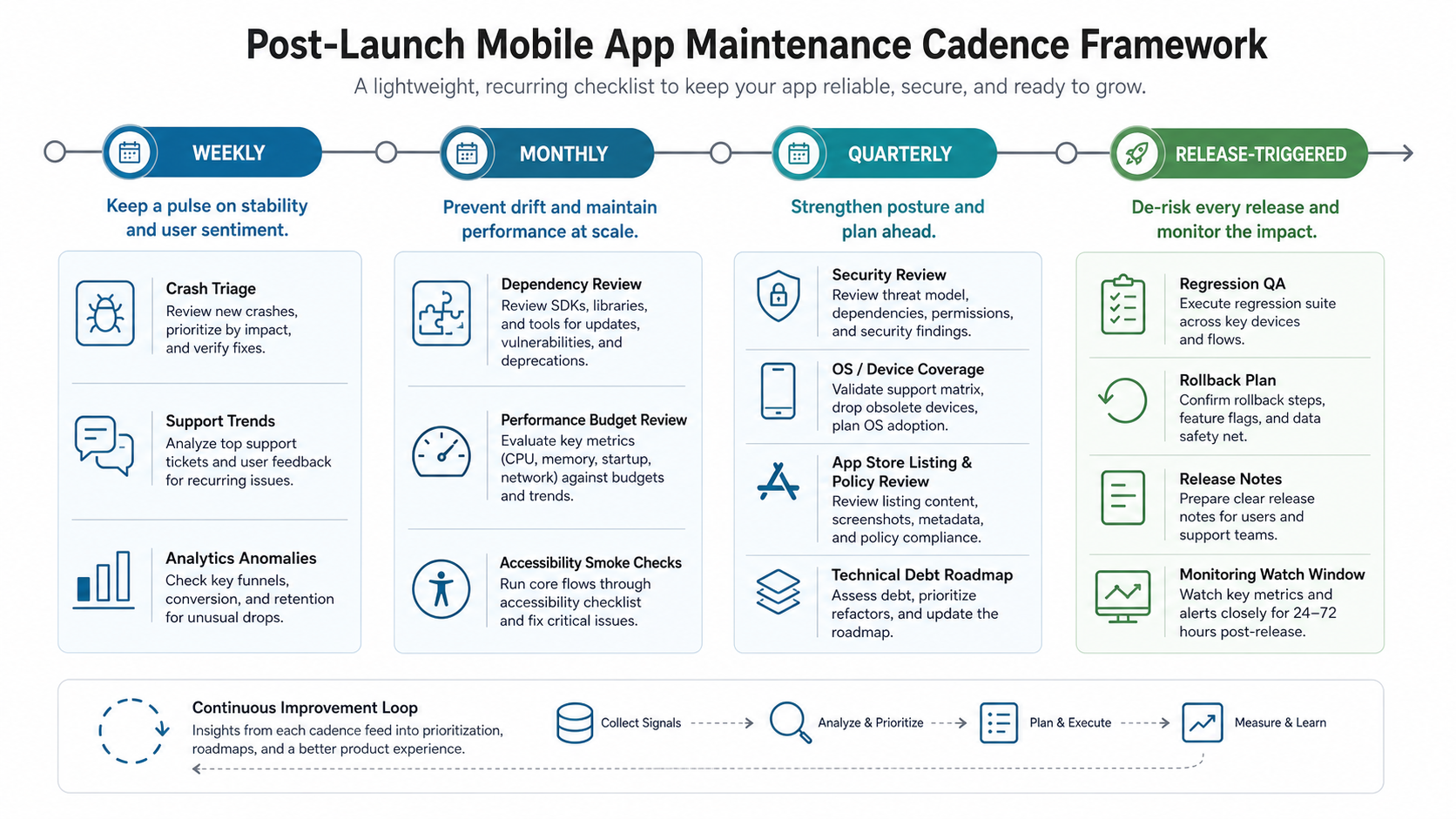 Mobile app maintenance cadence framework showing weekly, monthly, quarterly, and release-triggered checks for crashes, dependencies, performance, accessibility, security, store policy, QA, rollback, and monitoring