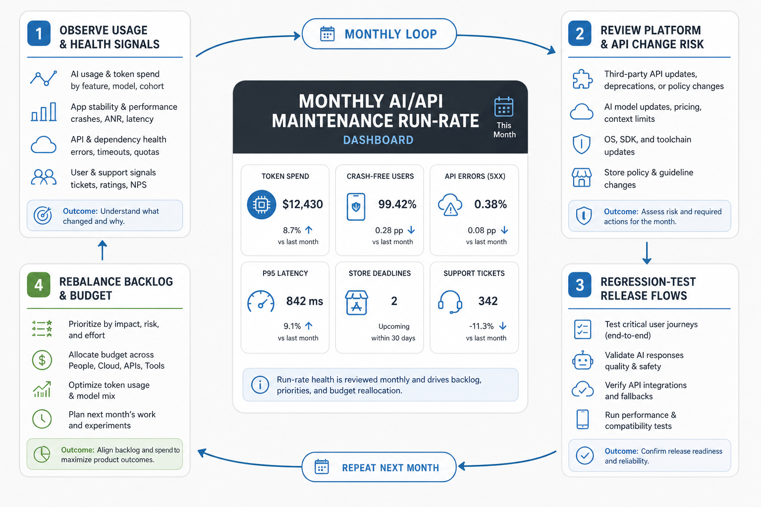 Monthly AI and API maintenance run-rate review loop showing usage signals, platform and API change risk, release regression testing, and budget rebalancing