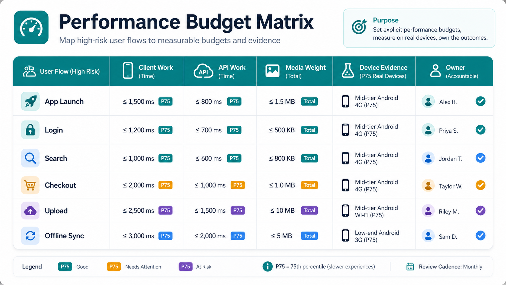 Mobile app performance budget matrix showing launch, login, search, checkout, upload, and offline sync budgets with client work, API work, media weight, device evidence, and owners