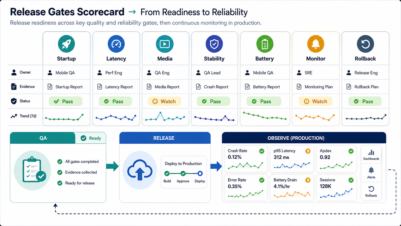 Mobile app release gates scorecard showing startup, latency, media, stability, battery, monitoring, rollback, owners, evidence, pass and watch status, and production dashboards