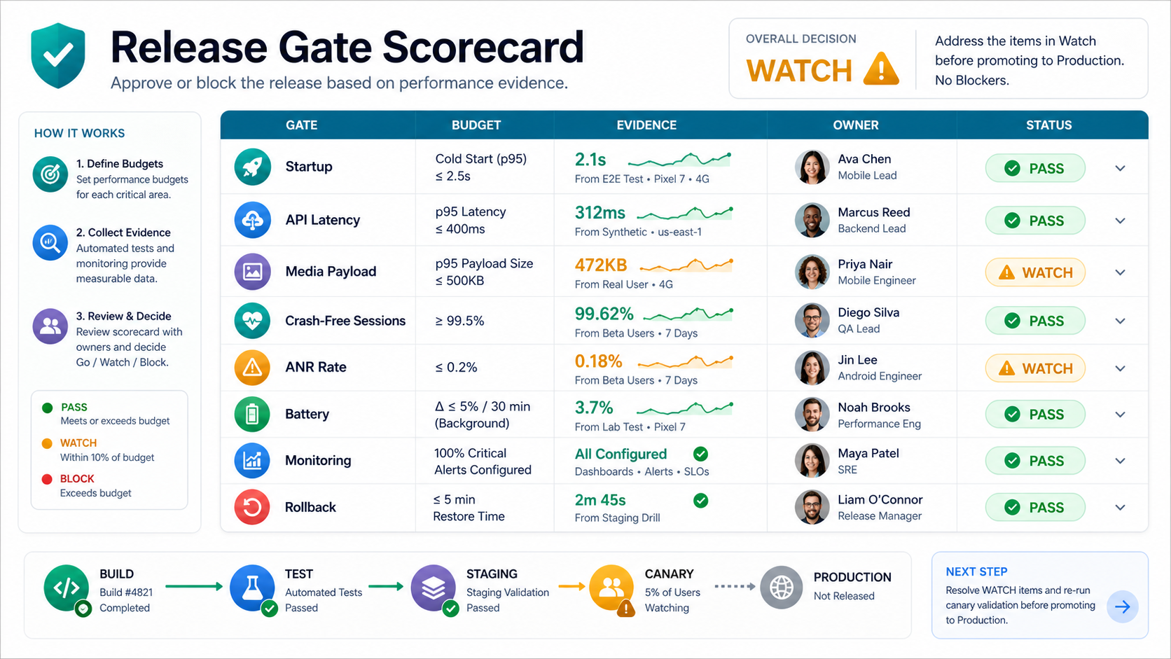 Mobile app release gates scorecard showing startup, latency, media, stability, battery, monitoring, rollback, owners, evidence, status, and production health segments