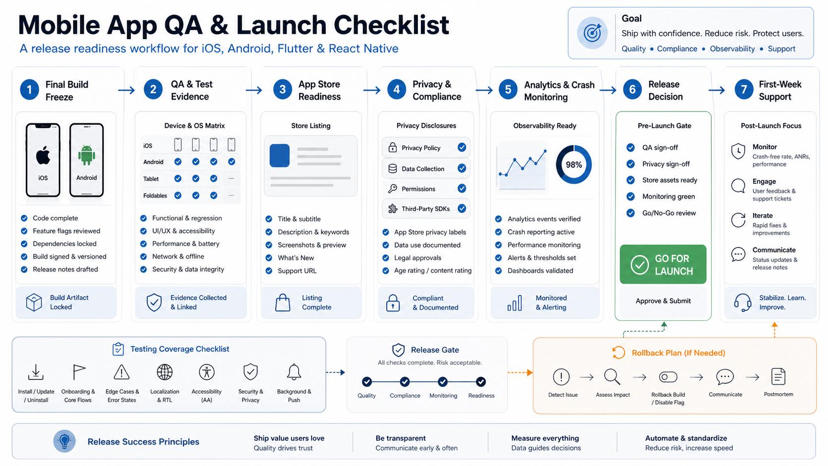 Mobile app launch readiness workflow showing build freeze, QA evidence, app store readiness, privacy disclosures, analytics, crash monitoring, release decision, rollback plan, and first-week support