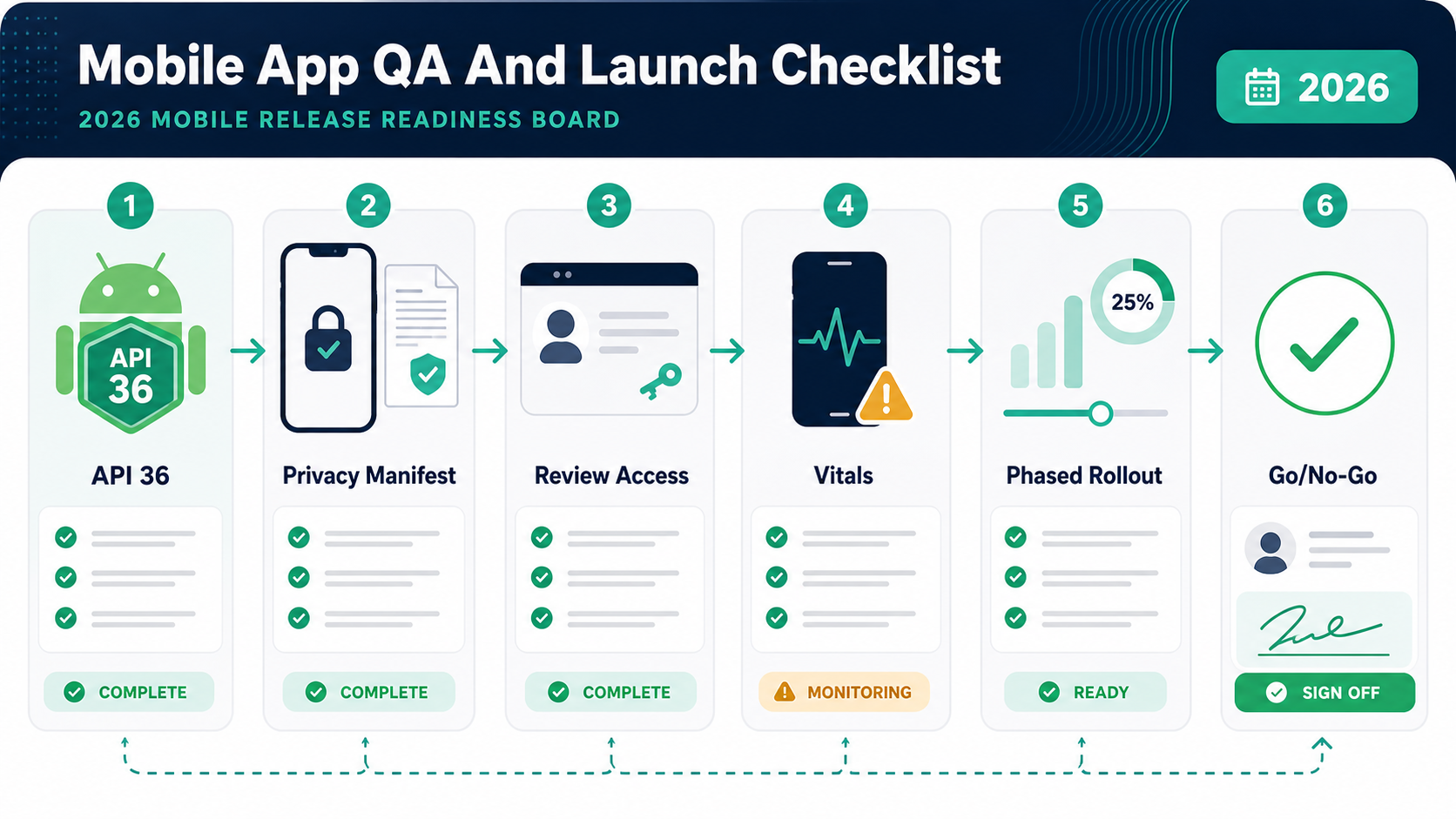 2026 mobile release readiness board showing API 36, privacy manifest evidence, review access, vitals monitoring, phased rollout, and go/no-go signoff