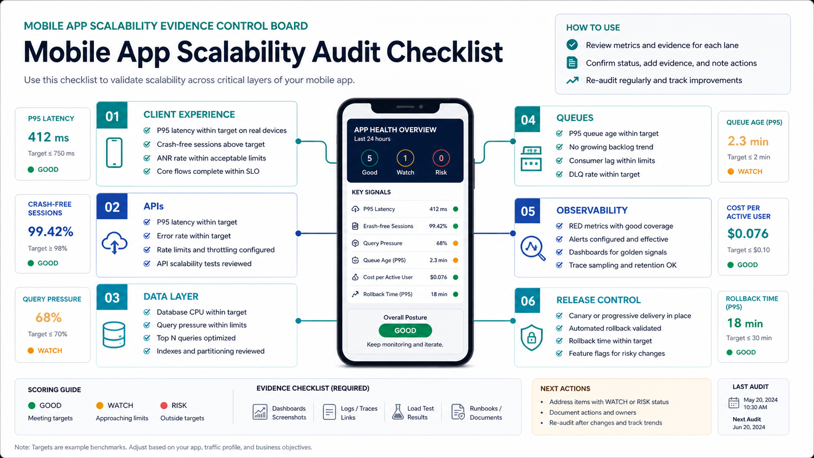 Mobile app scalability evidence board connecting client experience APIs data layer queues observability release control and cost metrics