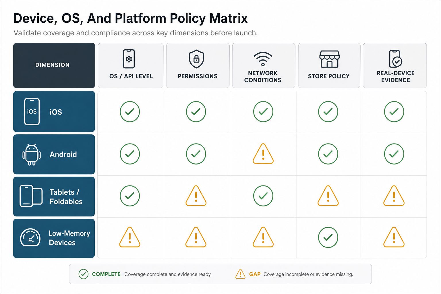 Mobile app testing matrix for iOS, Android, tablets, foldables, low-memory devices, OS versions, permissions, network conditions, store policy, and real-device evidence