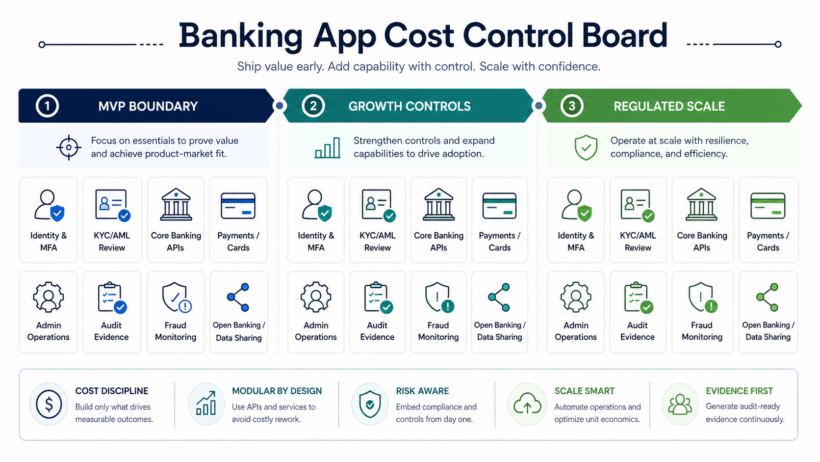 Banking app cost control board showing MVP boundary, growth controls, and regulated scale across identity, KYC AML, core banking APIs, payments, admin operations, audit evidence, fraud monitoring, and data sharing