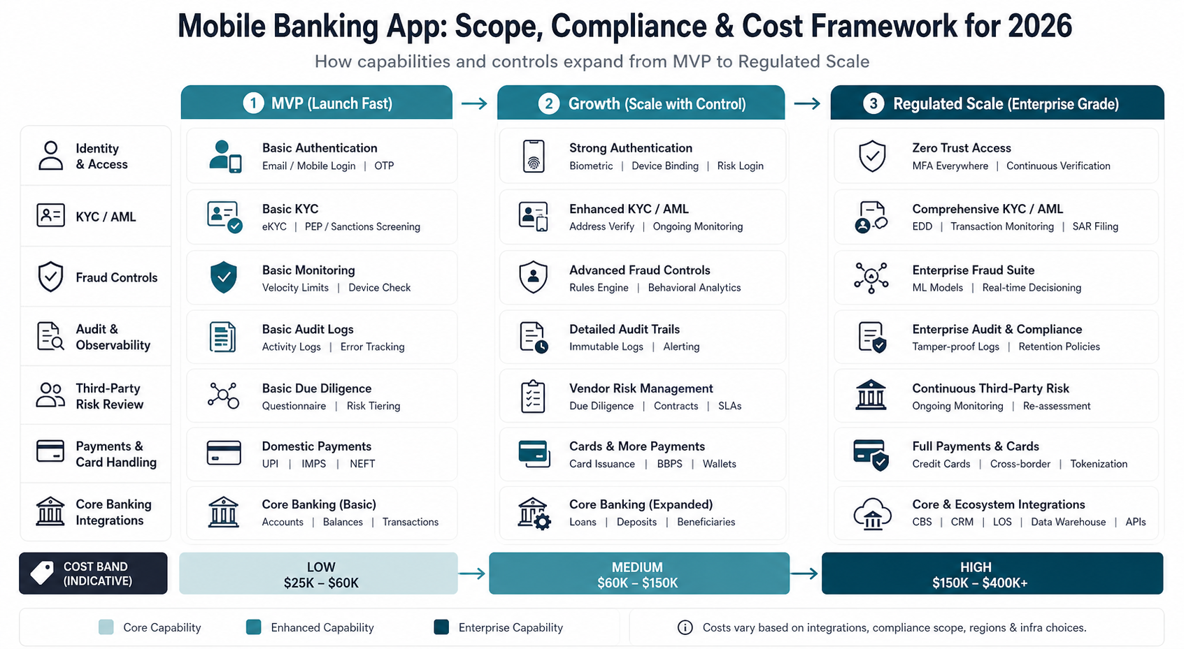 Framework showing how identity, KYC and AML, fraud controls, audit trails, third-party risk, payments, and core-banking integrations expand from MVP to regulated-scale mobile banking products