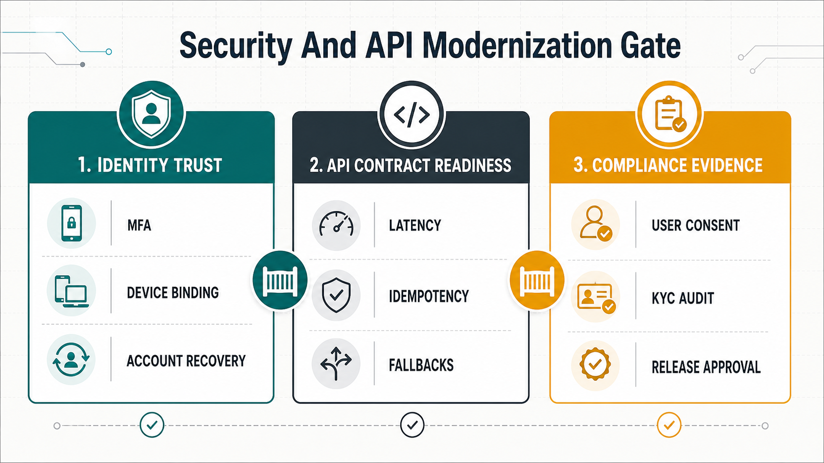 Security and API modernization gate for mobile banking identity trust, API contract readiness, and compliance evidence