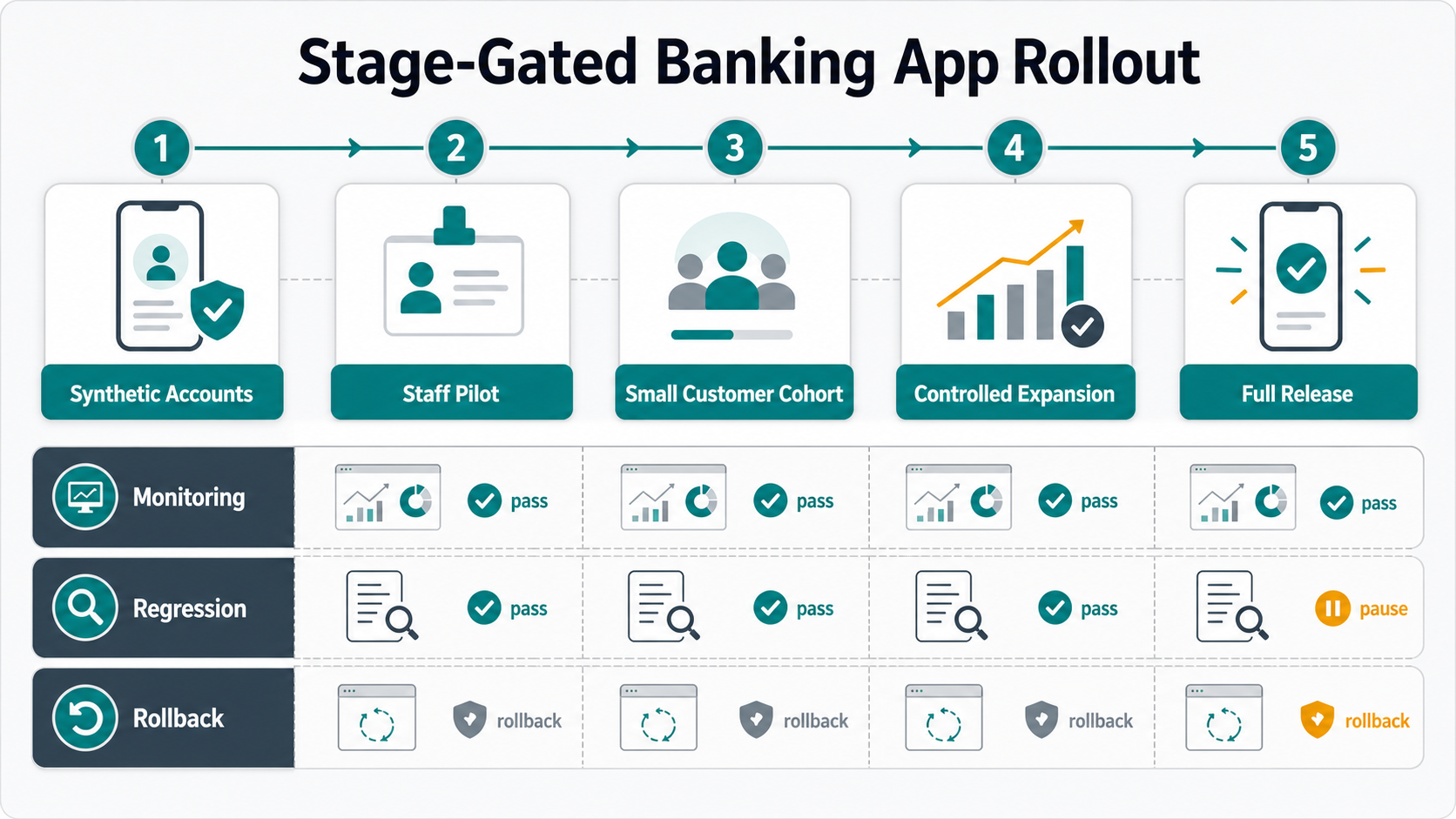 Stage-gated mobile banking app rollout with synthetic accounts, staff pilot, customer cohort, controlled expansion, monitoring, regression, and rollback lanes