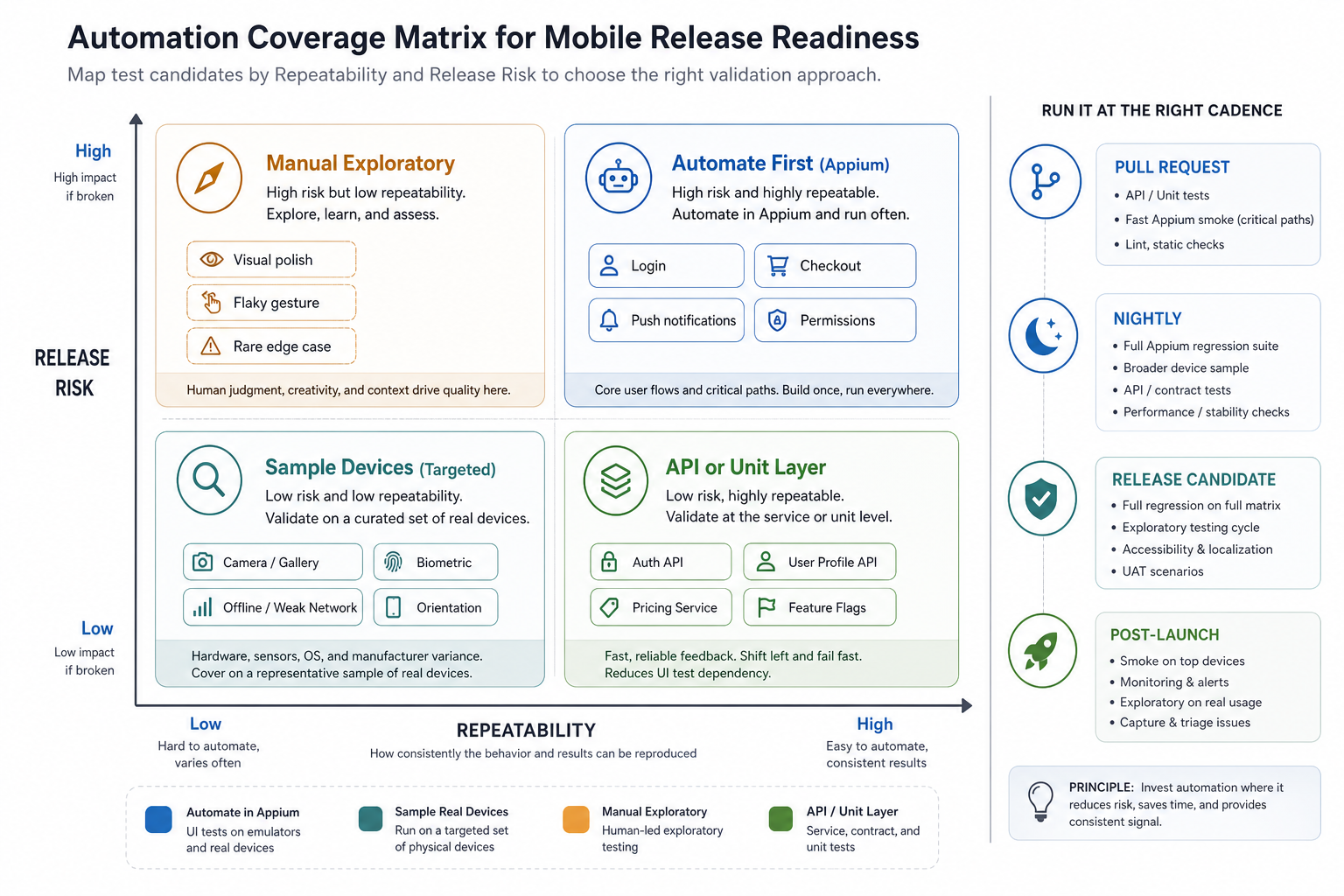 Mobile automation coverage matrix mapping release risk and repeatability to Appium automation, API or unit layer checks, manual exploratory testing, and targeted real-device sampling