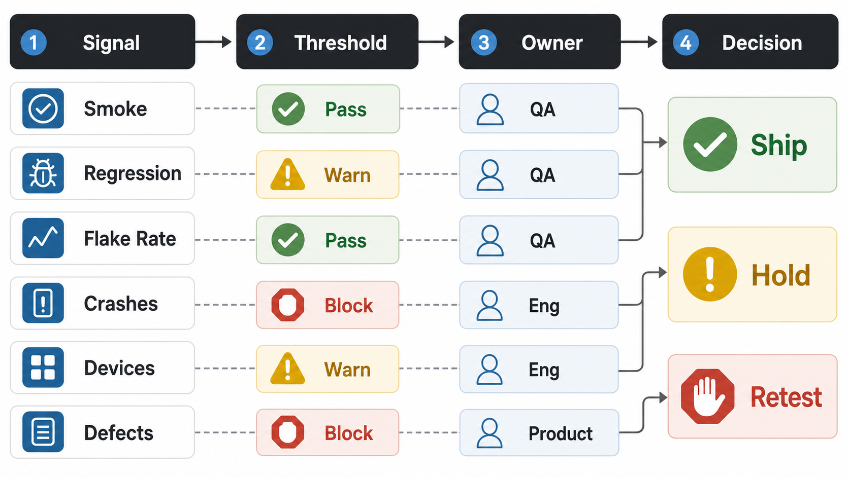 Mobile CI release gate decision board mapping smoke tests, regression, flake rate, crashes, device coverage, and defects to pass, warn, block, owner, ship, hold, and retest decisions