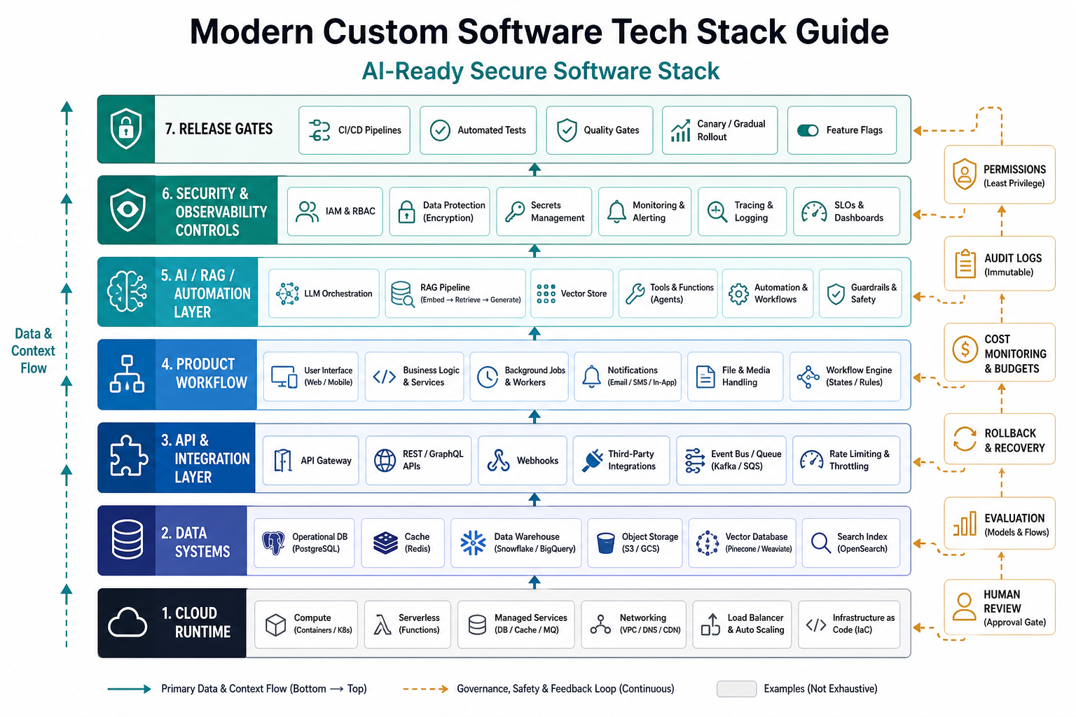 AI-ready secure software stack architecture showing cloud runtime, data systems, API integrations, product workflow, AI automation, security observability controls, and release gates