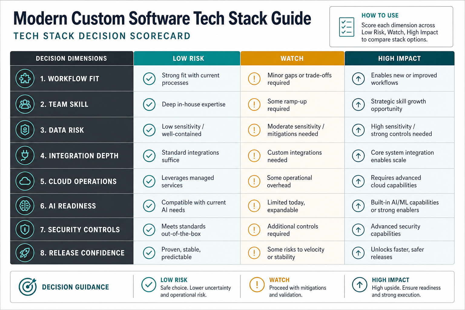 Modern custom software tech stack decision scorecard comparing workflow fit, team skill, data risk, integration depth, cloud operations, AI readiness, security controls, and release confidence