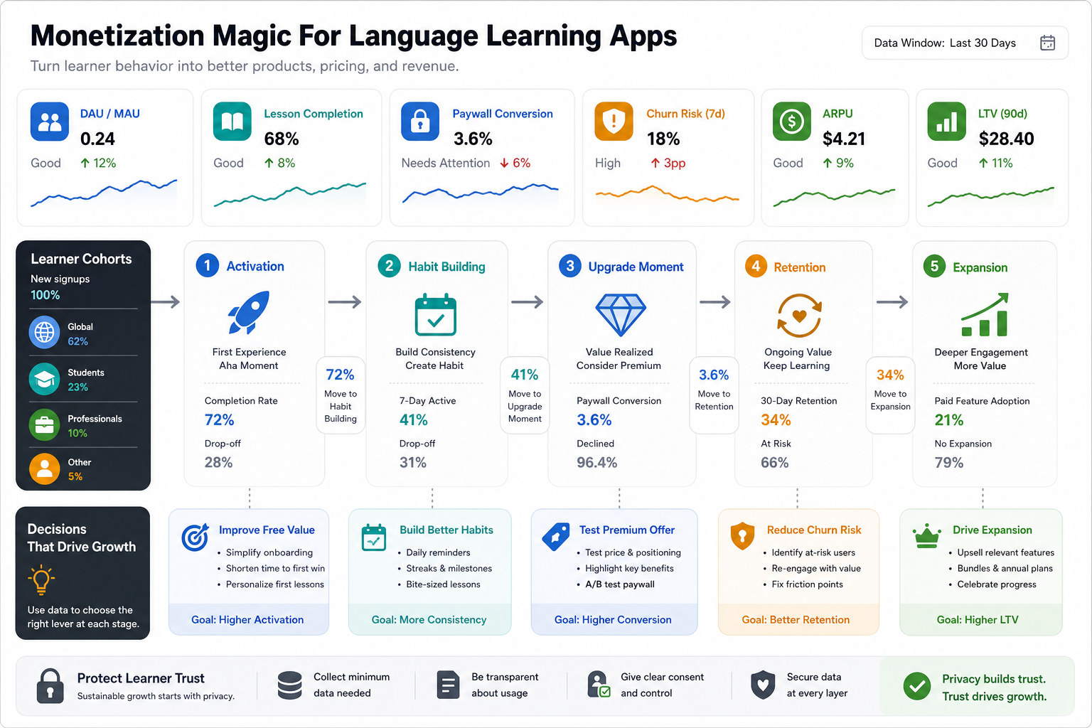 Language learning app analytics loop showing activation, habit building, upgrade moments, retention, expansion, and metrics such as paywall conversion, churn risk, ARPU, and LTV