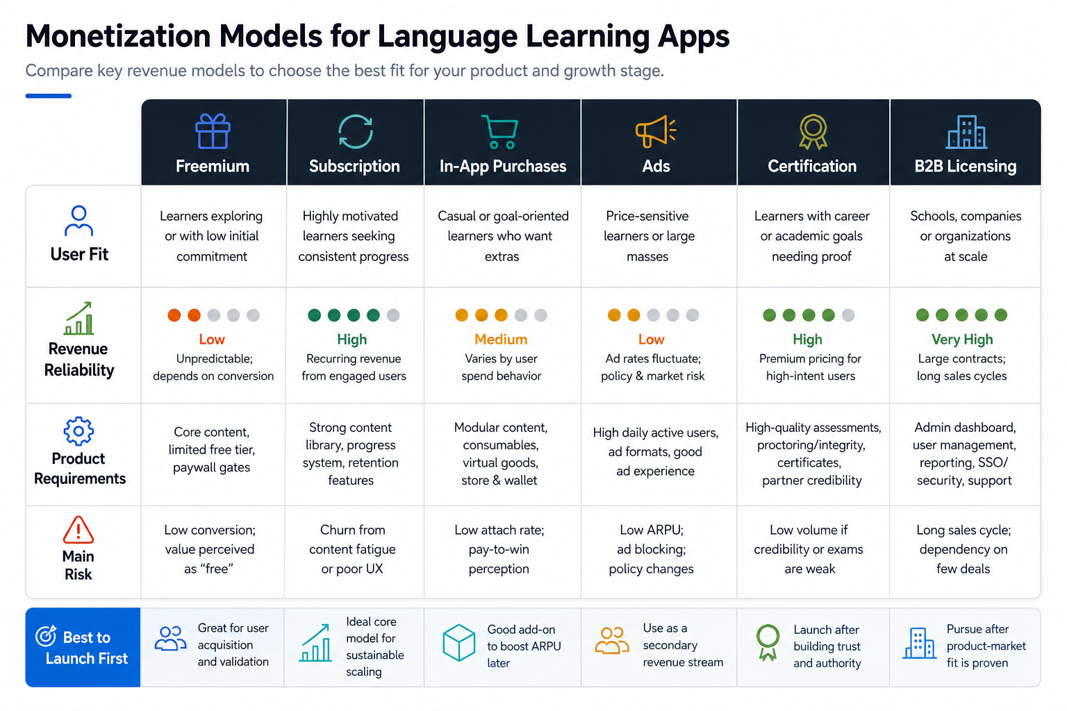 Language learning app monetization model comparison matrix for freemium, subscriptions, in-app purchases, ads, certification, and B2B licensing
