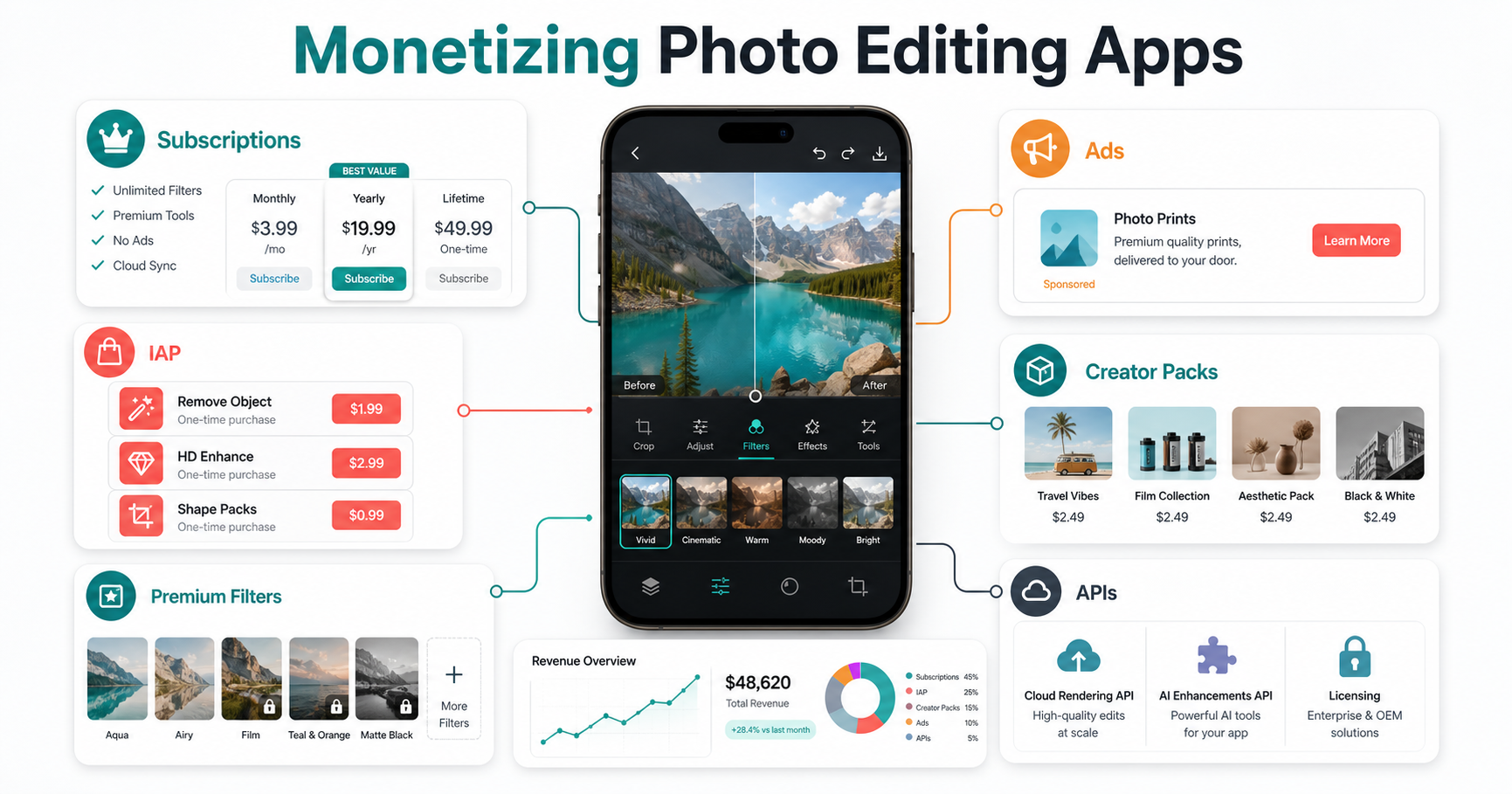 Infographic banner showing monetization flows for a photo editing app, including subscriptions, in-app purchases, ads, creator packs, and APIs