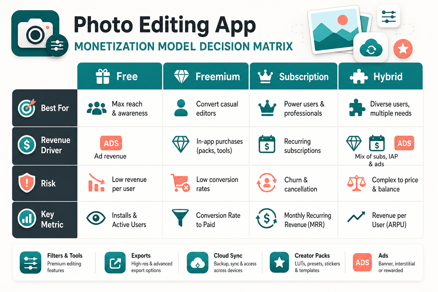 Decision matrix comparing free, freemium, subscription, and hybrid monetization models for photo editing apps