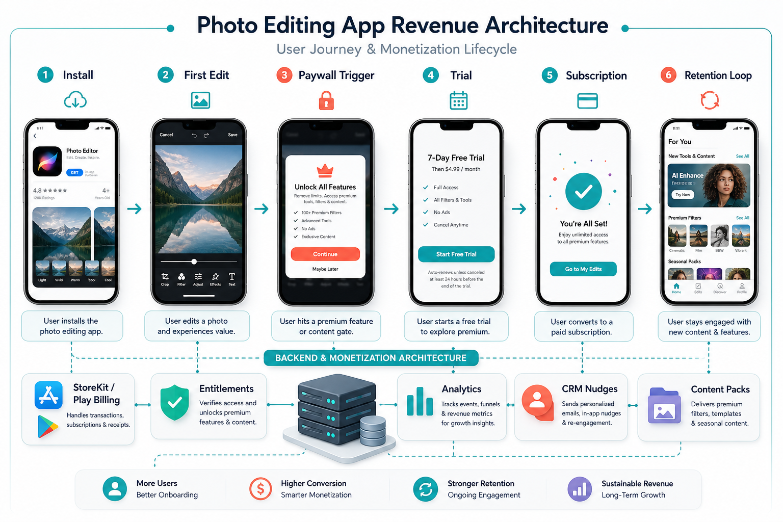 Revenue architecture flow for a photo editing app showing install, first edit, paywall trigger, trial, subscription, retention loop, billing, entitlements, analytics, CRM nudges, and content packs