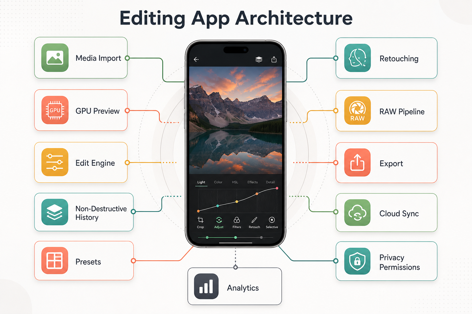 Photo editing app architecture showing media import, GPU preview, edit engine, non-destructive history, presets, retouching, RAW pipeline, export, cloud sync, privacy permissions, and analytics