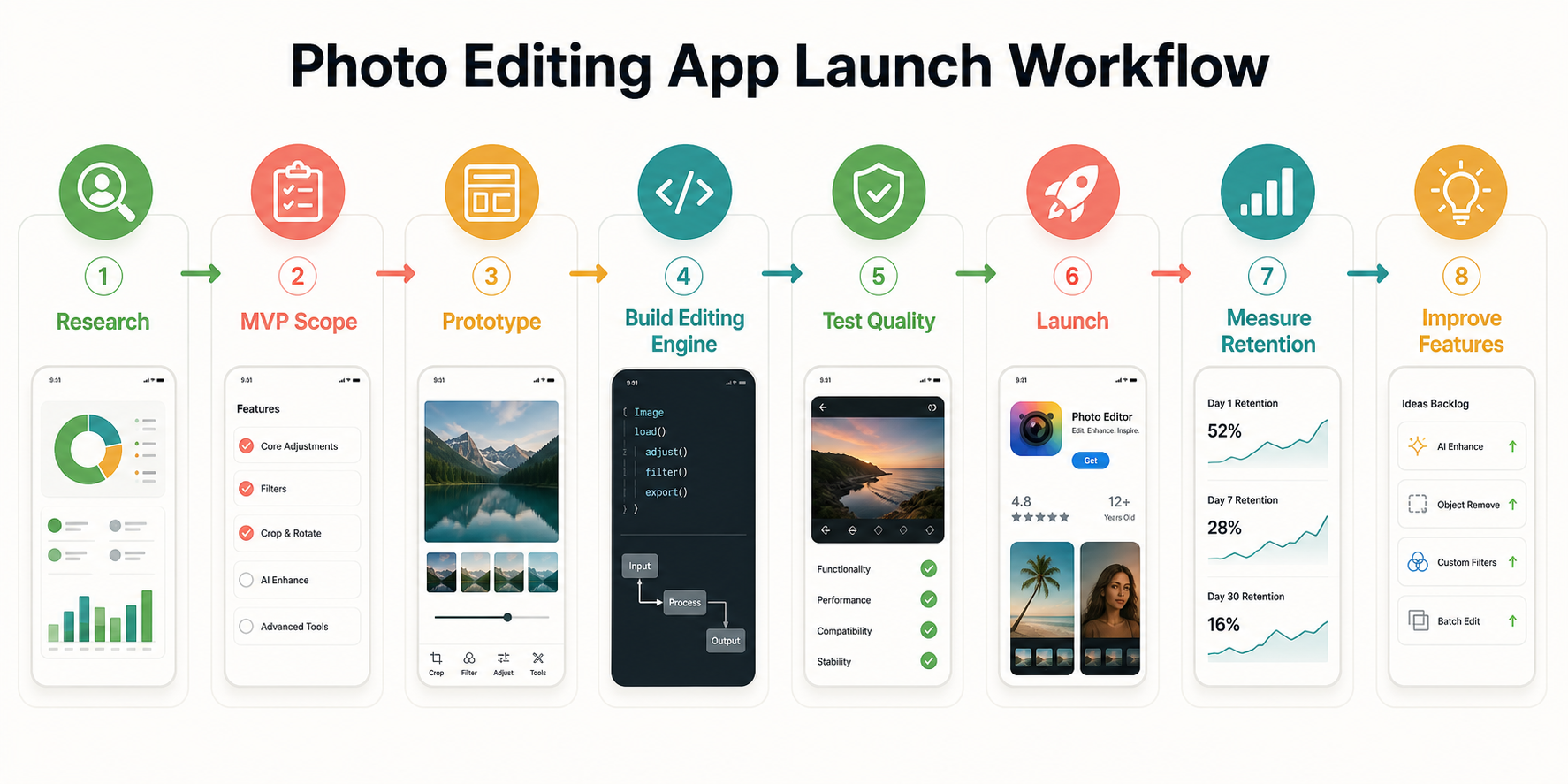 Photo editing app launch workflow showing research, MVP scope, prototype, editing engine, quality testing, launch, retention measurement, and feature improvement