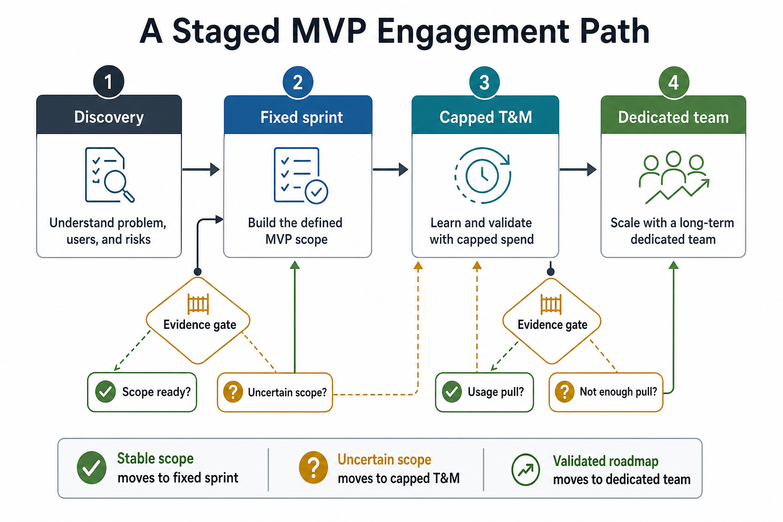 Staged MVP engagement path moving from discovery to fixed sprint, capped time and material, and dedicated team based on evidence gates