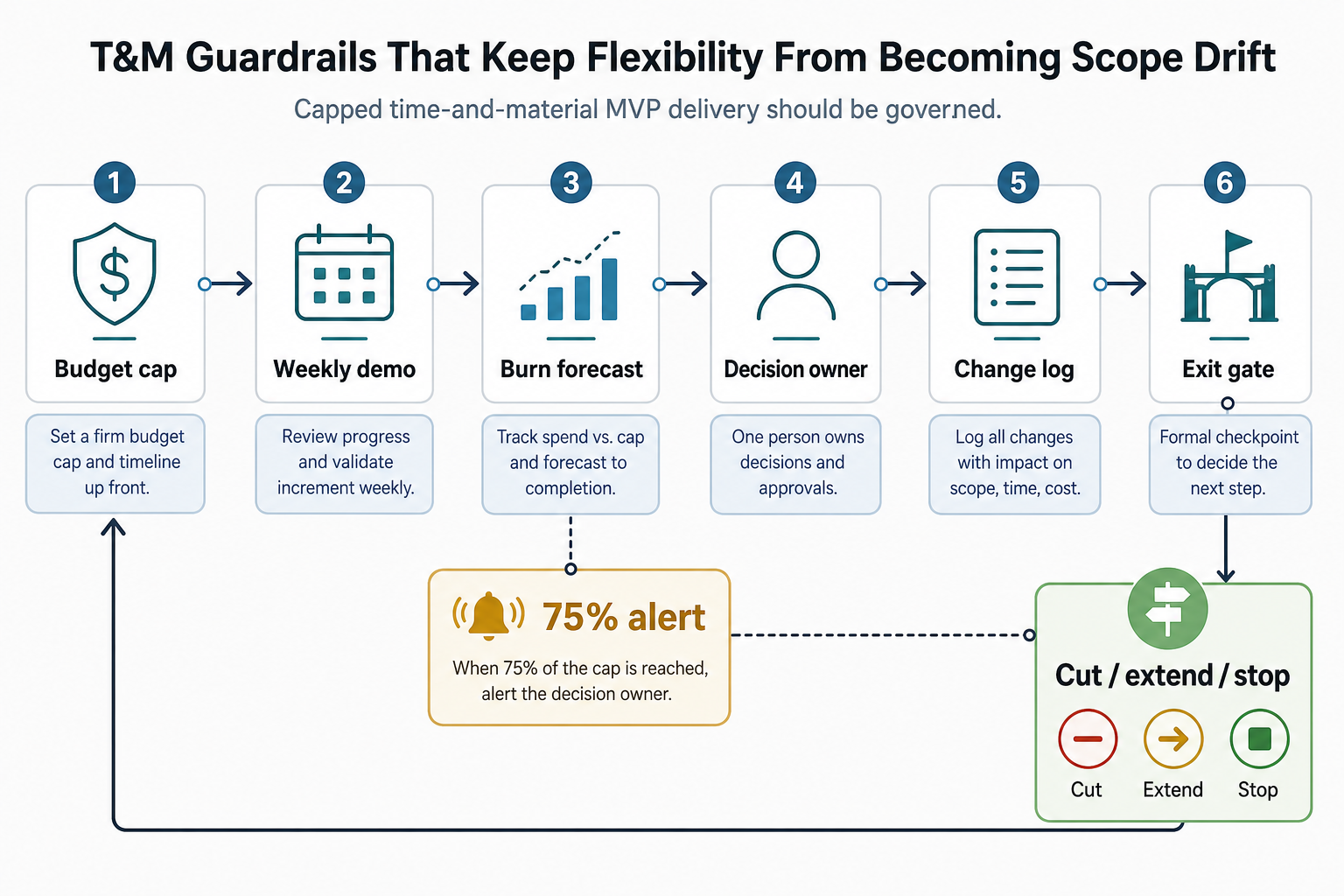 Capped time and material MVP guardrails showing budget cap, weekly demos, burn forecast, decision owner, change log, exit gate, and cut, extend, or stop decision