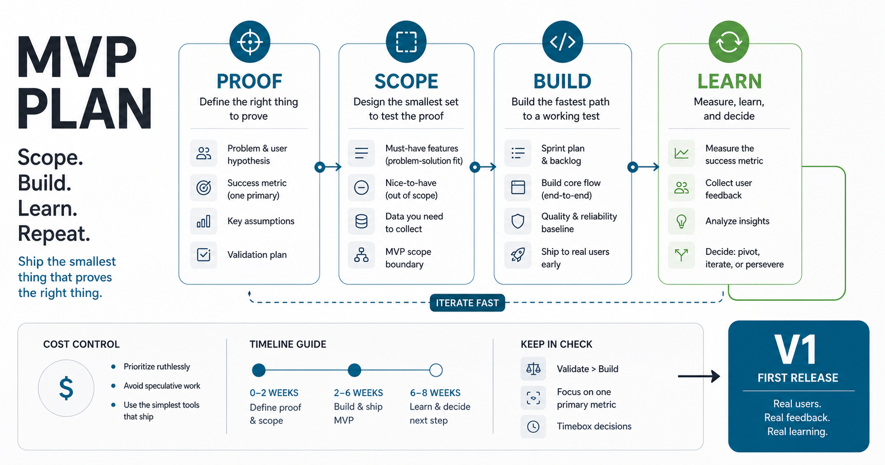 MVP planning map showing proof, scope, build, learn, cost control, timeline guide, and first release decision flow