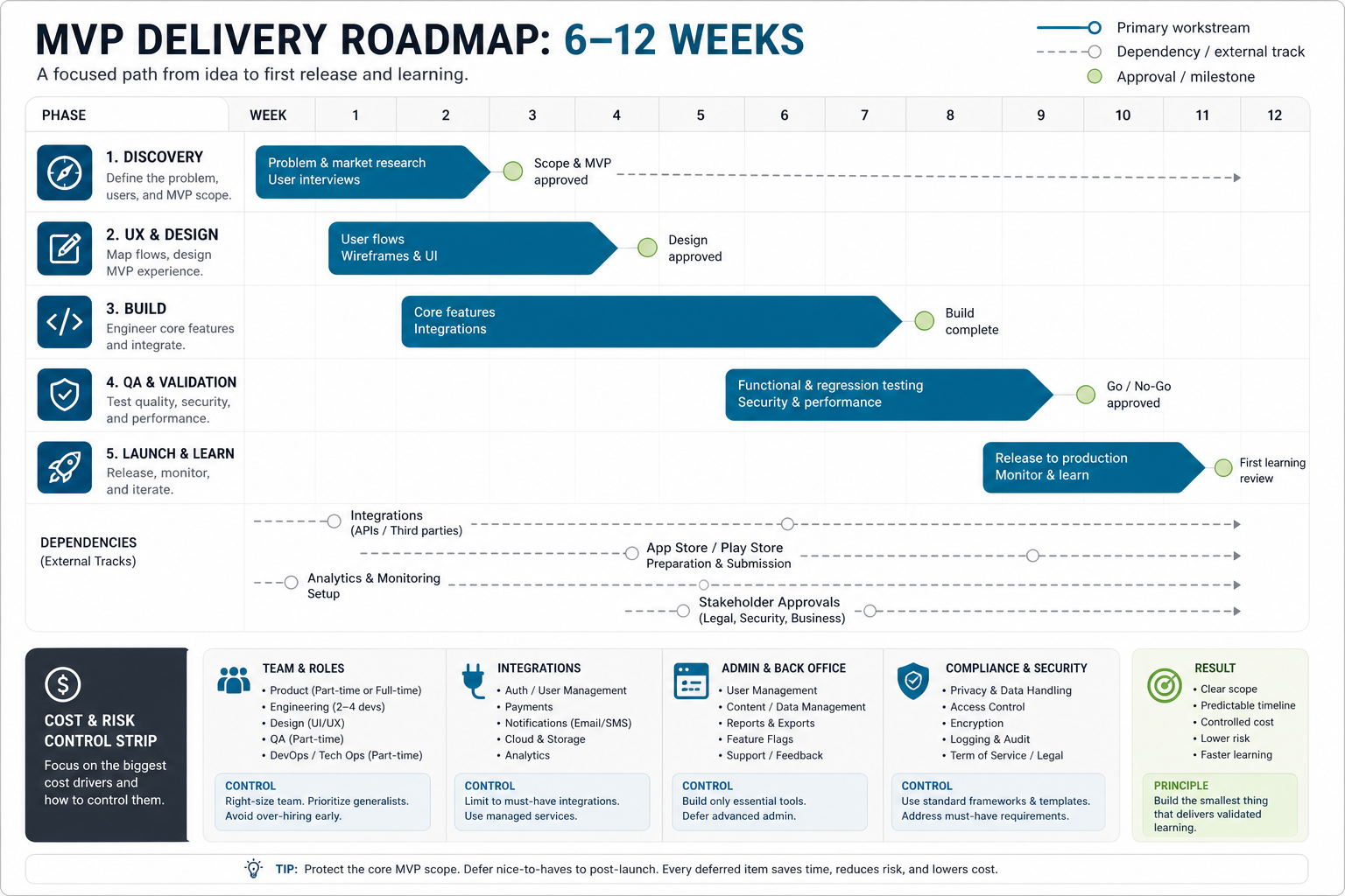 Six to twelve week MVP delivery roadmap showing discovery, UX design, build, QA validation, launch learning, dependencies, and cost risk controls