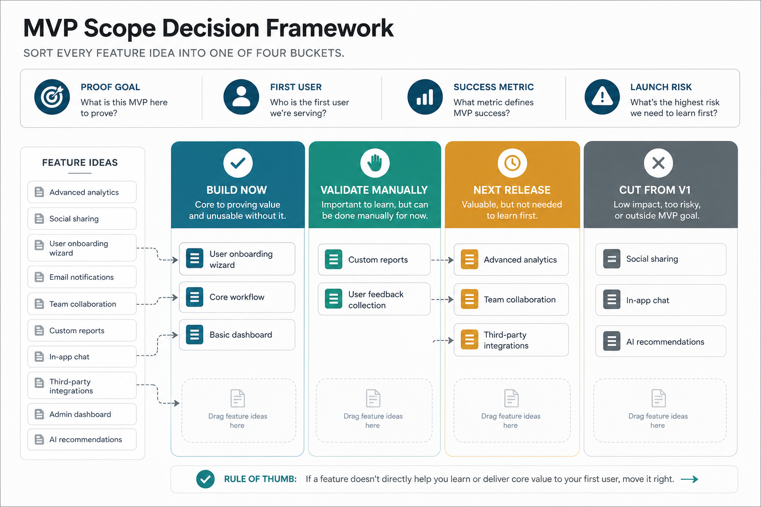MVP scope decision framework sorting feature ideas into build now, validate manually, next release, and cut from version one buckets