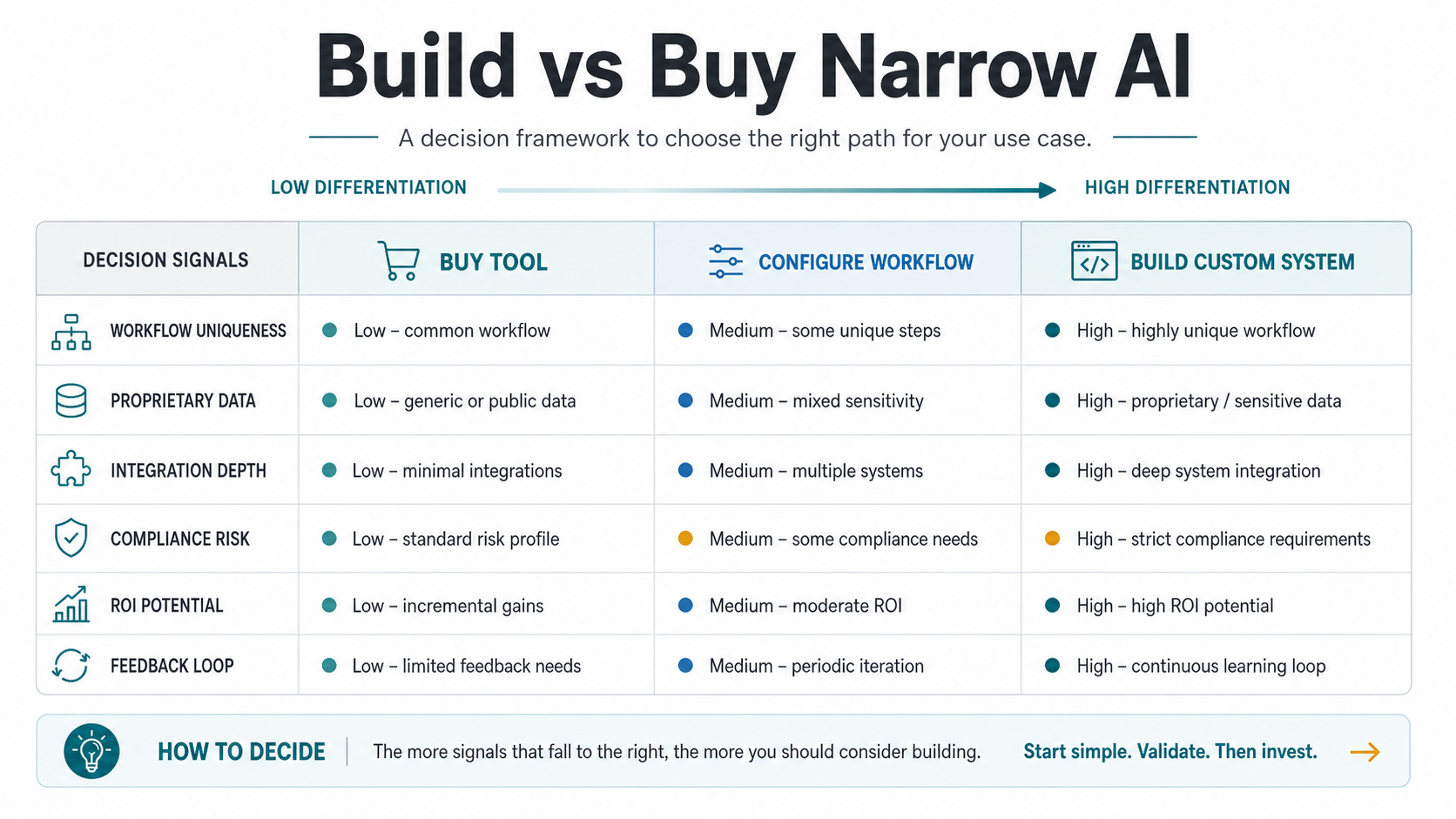Build versus buy decision framework for narrow AI comparing tools, configured workflows, and custom systems by data, integration, risk, ROI, and feedback needs