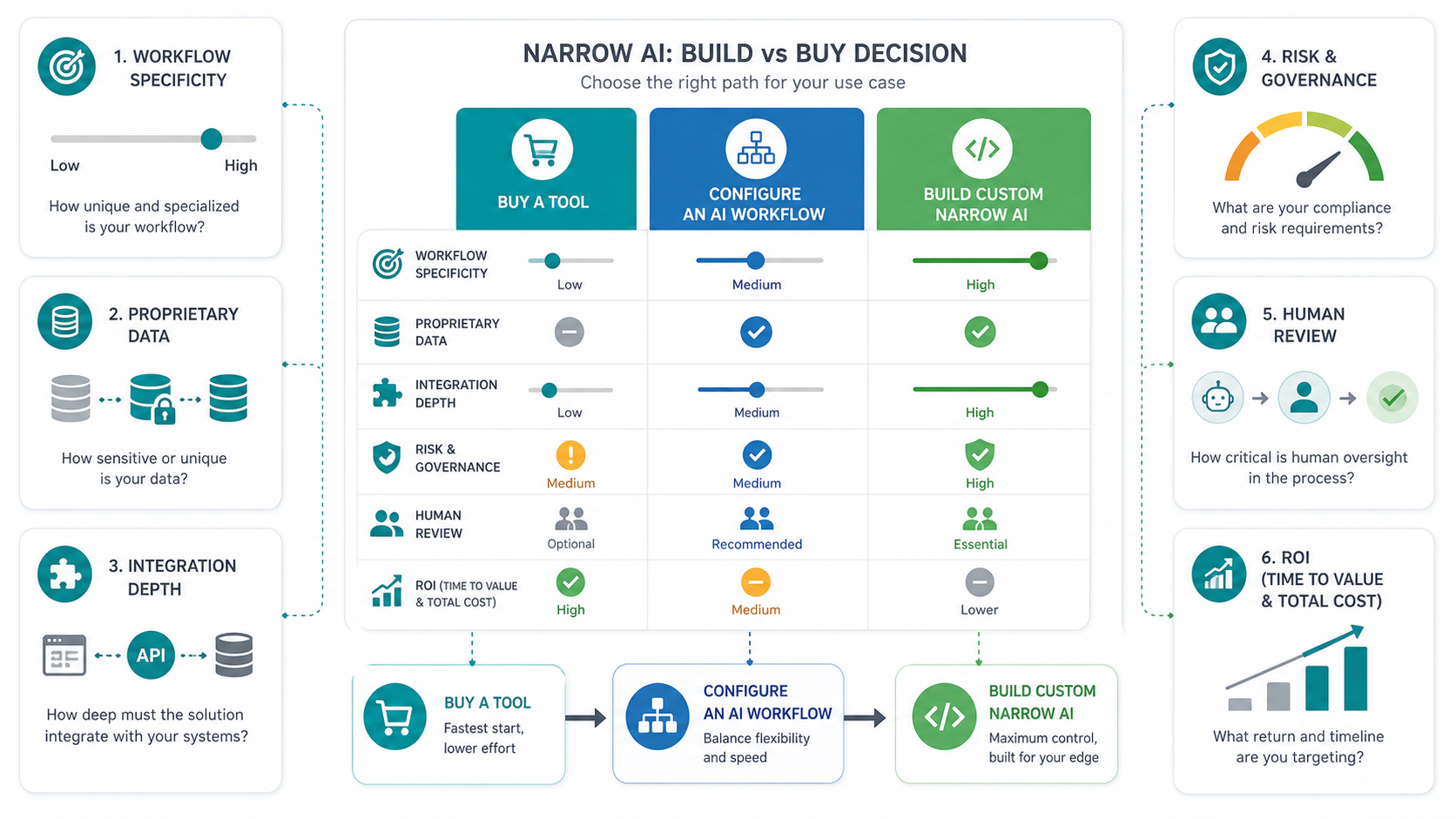Build versus buy decision matrix for narrow AI comparing tool purchase, configured AI workflow, and custom narrow AI against data, integration, governance, review, and ROI factors
