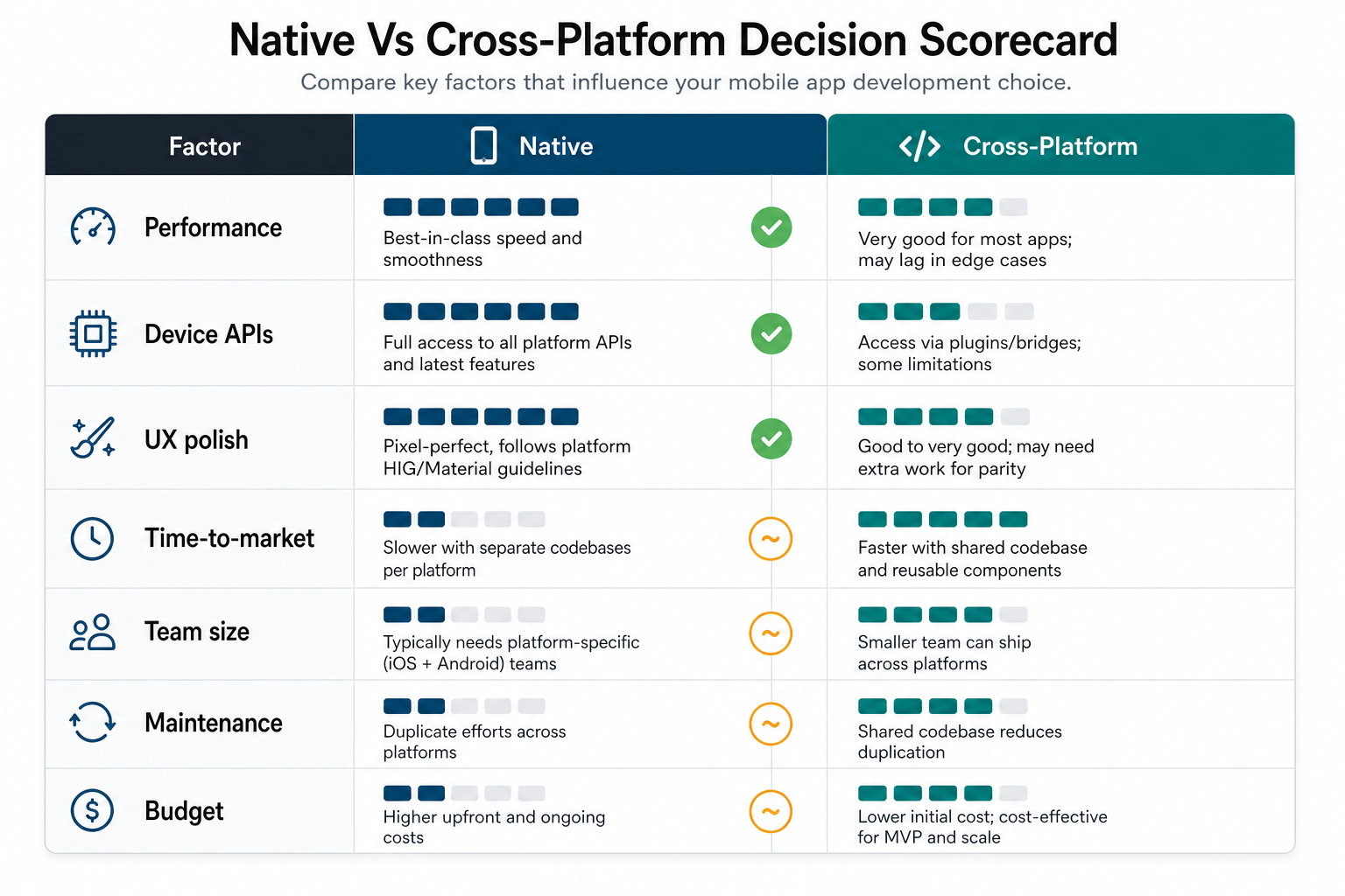 Native vs cross-platform mobile app development scorecard comparing performance, device APIs, UX polish, time to market, team size, maintenance, and budget
