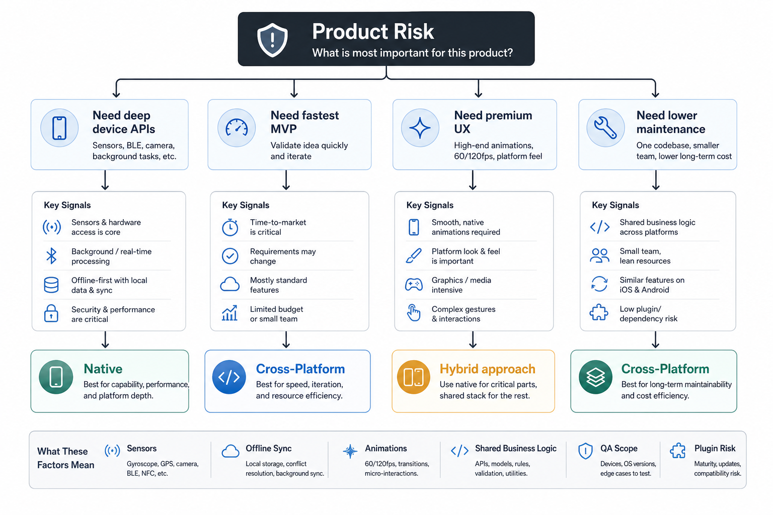Product risk decision tree for mobile stack selection showing deep device APIs, fastest MVP, premium UX, lower maintenance, native, cross-platform, and hybrid approach paths