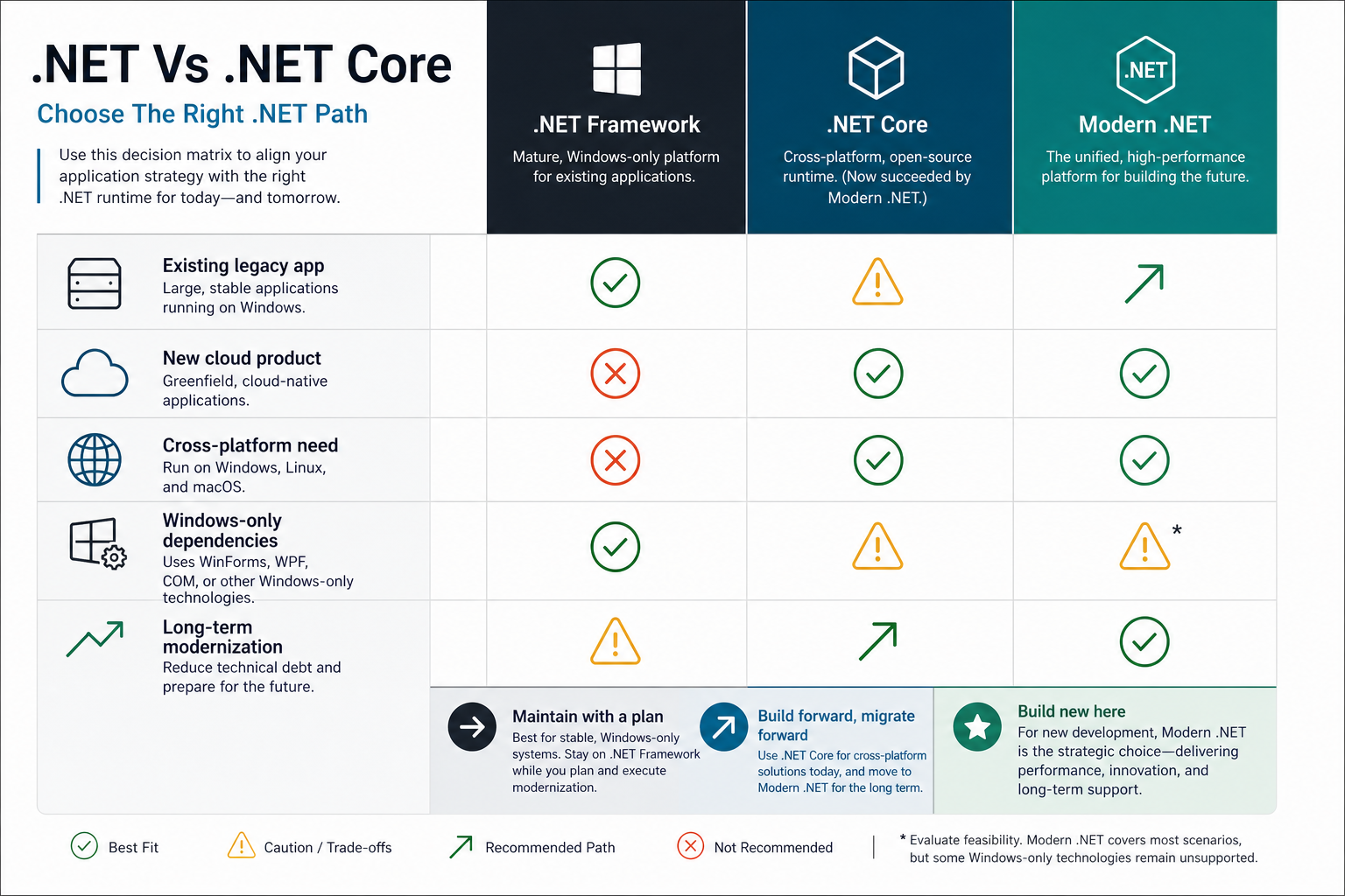 Decision matrix for choosing .NET Framework, .NET Core, or modern .NET based on legacy dependencies, cloud needs, and modernization goals