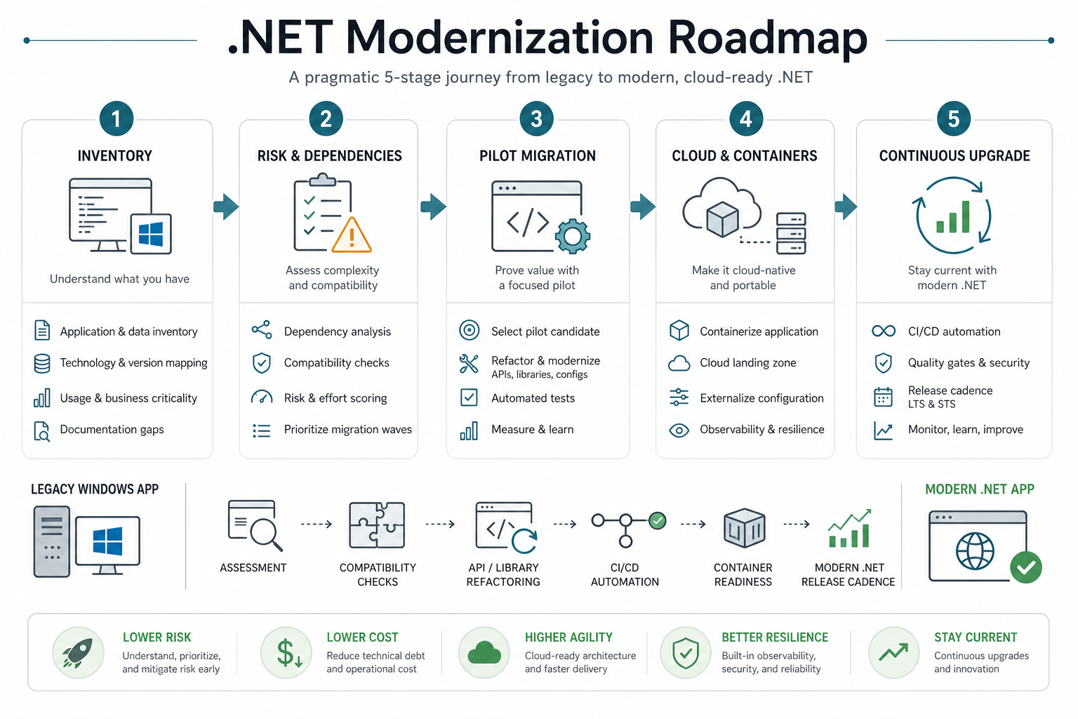 .NET modernization roadmap from inventory and dependency risk to pilot migration, cloud readiness, and continuous upgrades