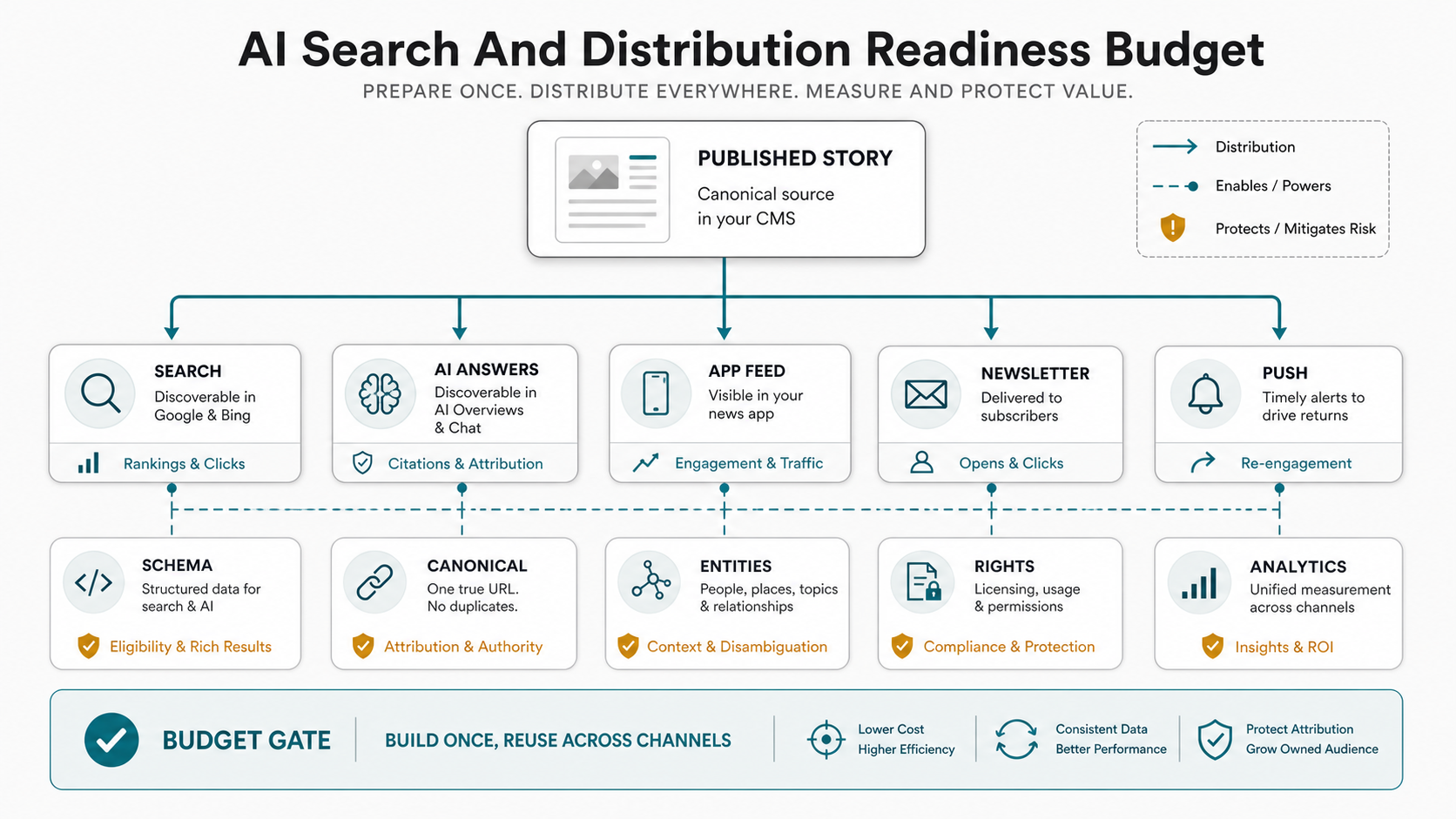 AI search and distribution readiness budget showing one published story distributed to search, AI answers, app feed, newsletter, push, schema, canonical URLs, entities, rights, and analytics